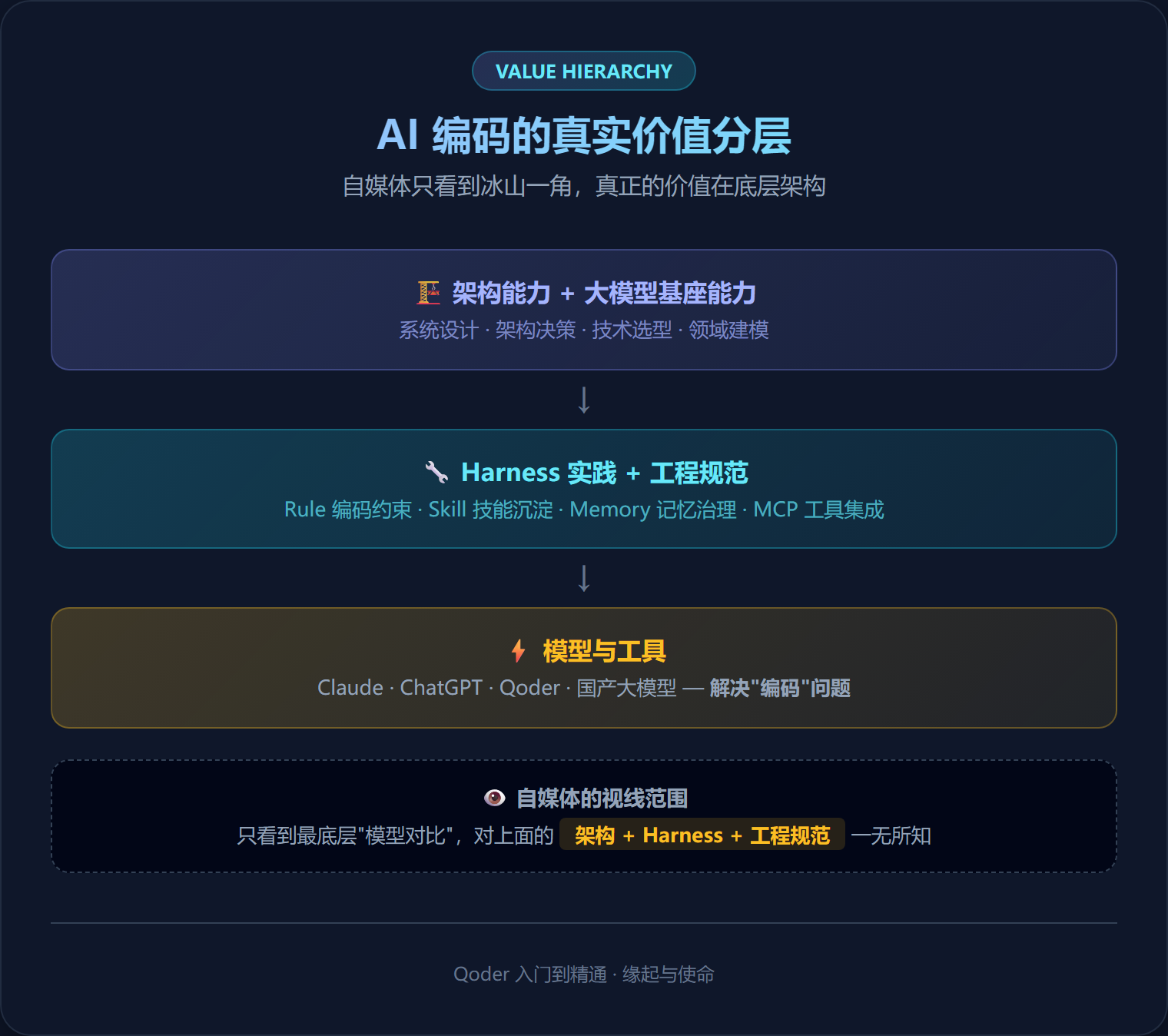 AI 编码的真实价值分层