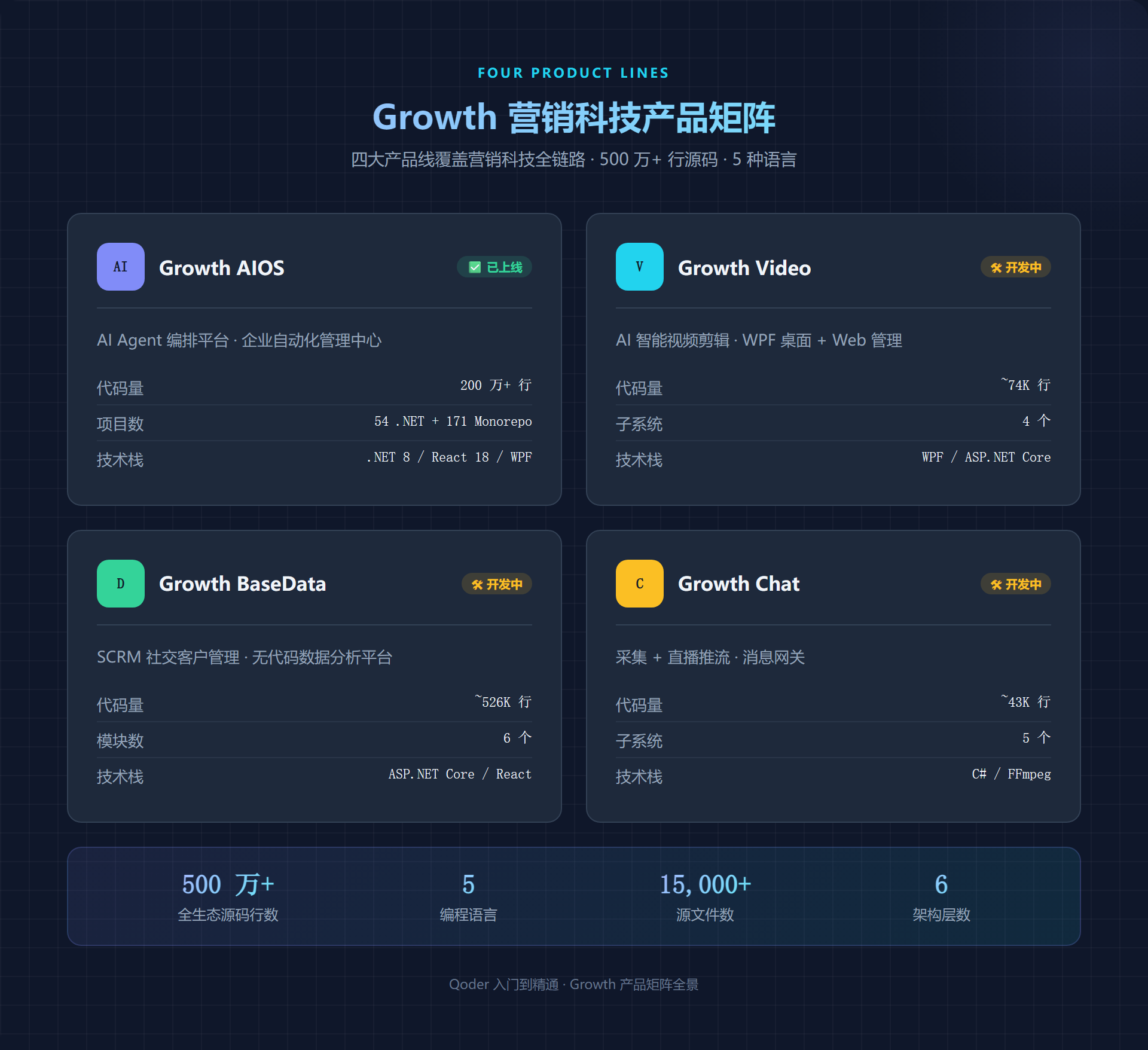 Growth 营销科技产品矩阵