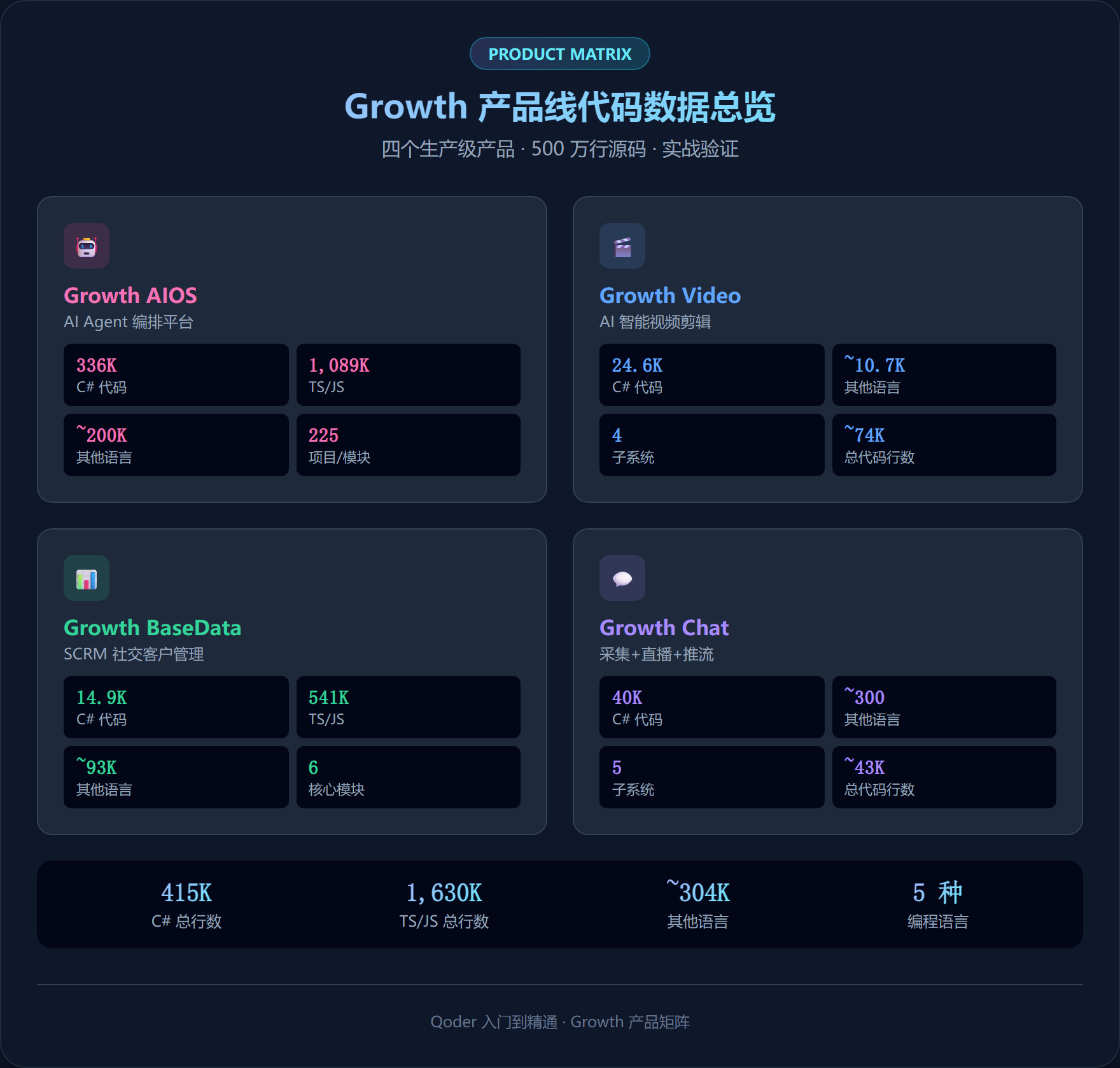 Growth 产品线代码数据总览