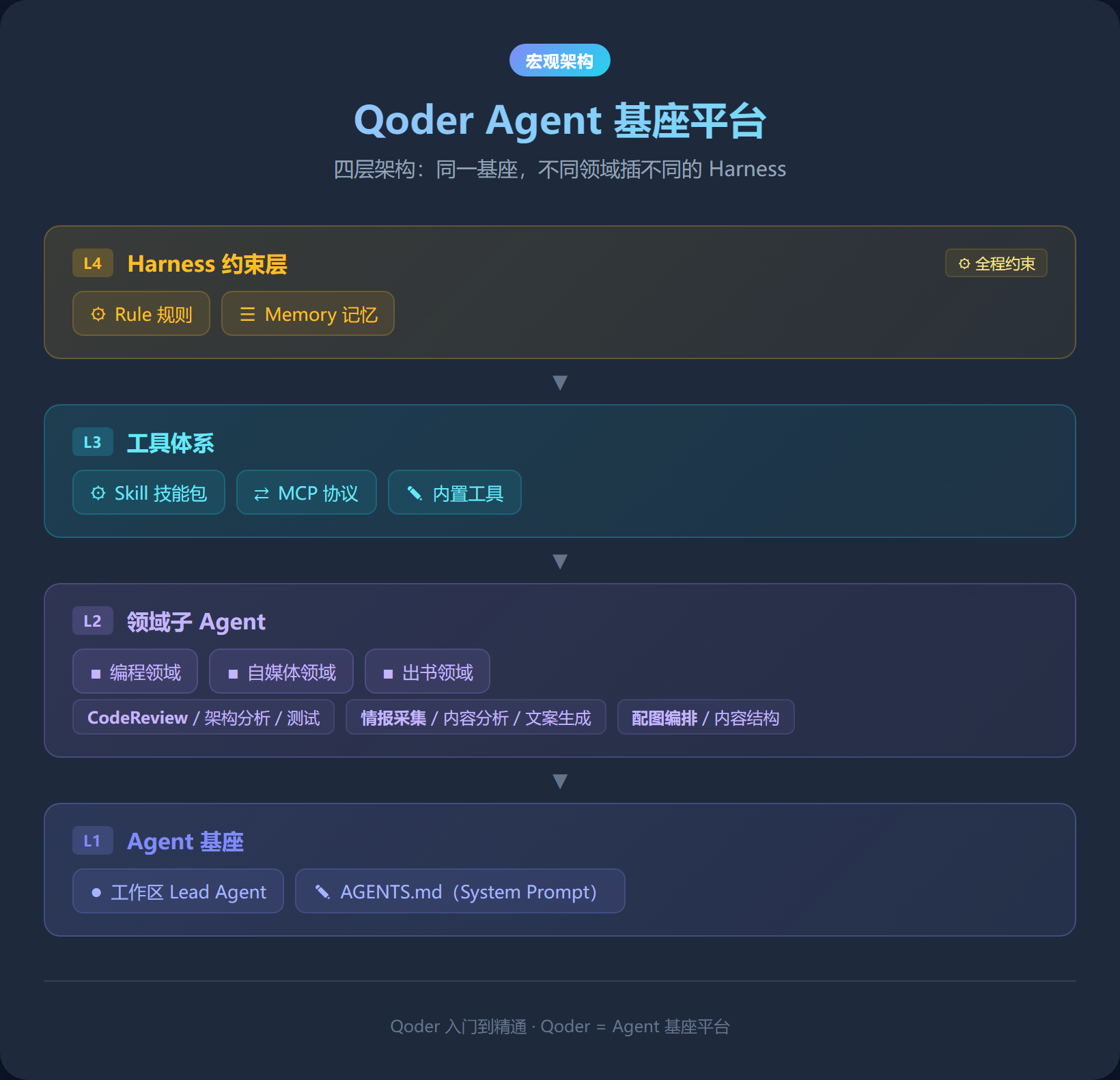 Qoder Agent 基座平台四层架构