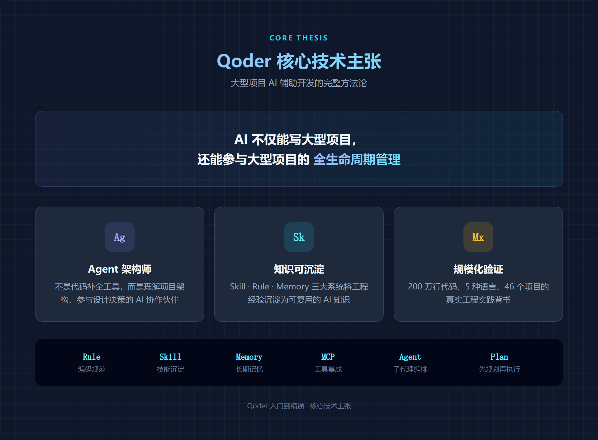 Qoder 核心技术主张