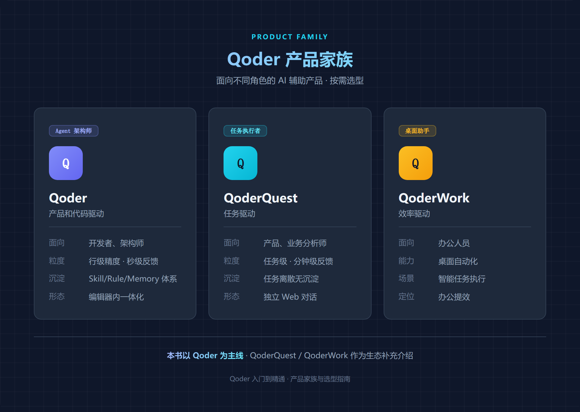Qoder 产品家族