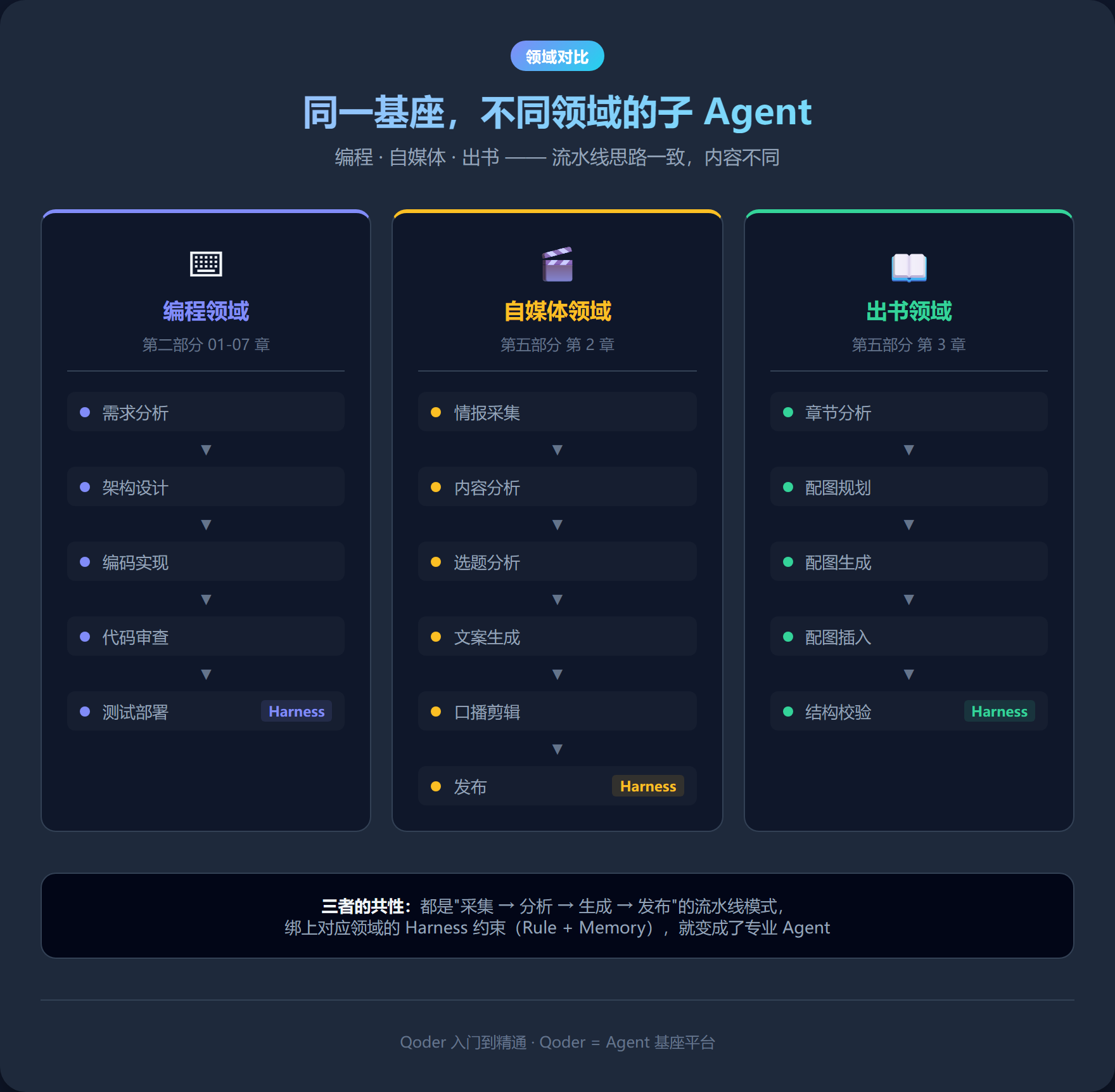 三大领域子 Agent 工作流对比
