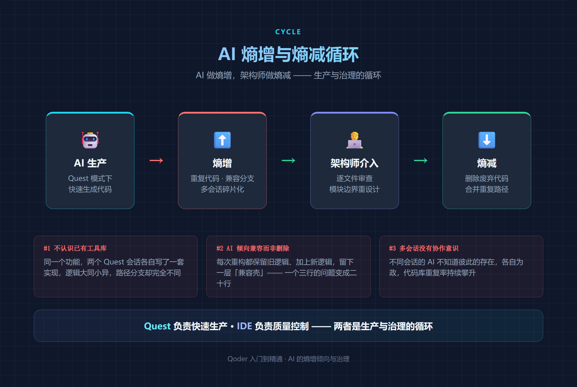 AI 熵增与熵减循环
