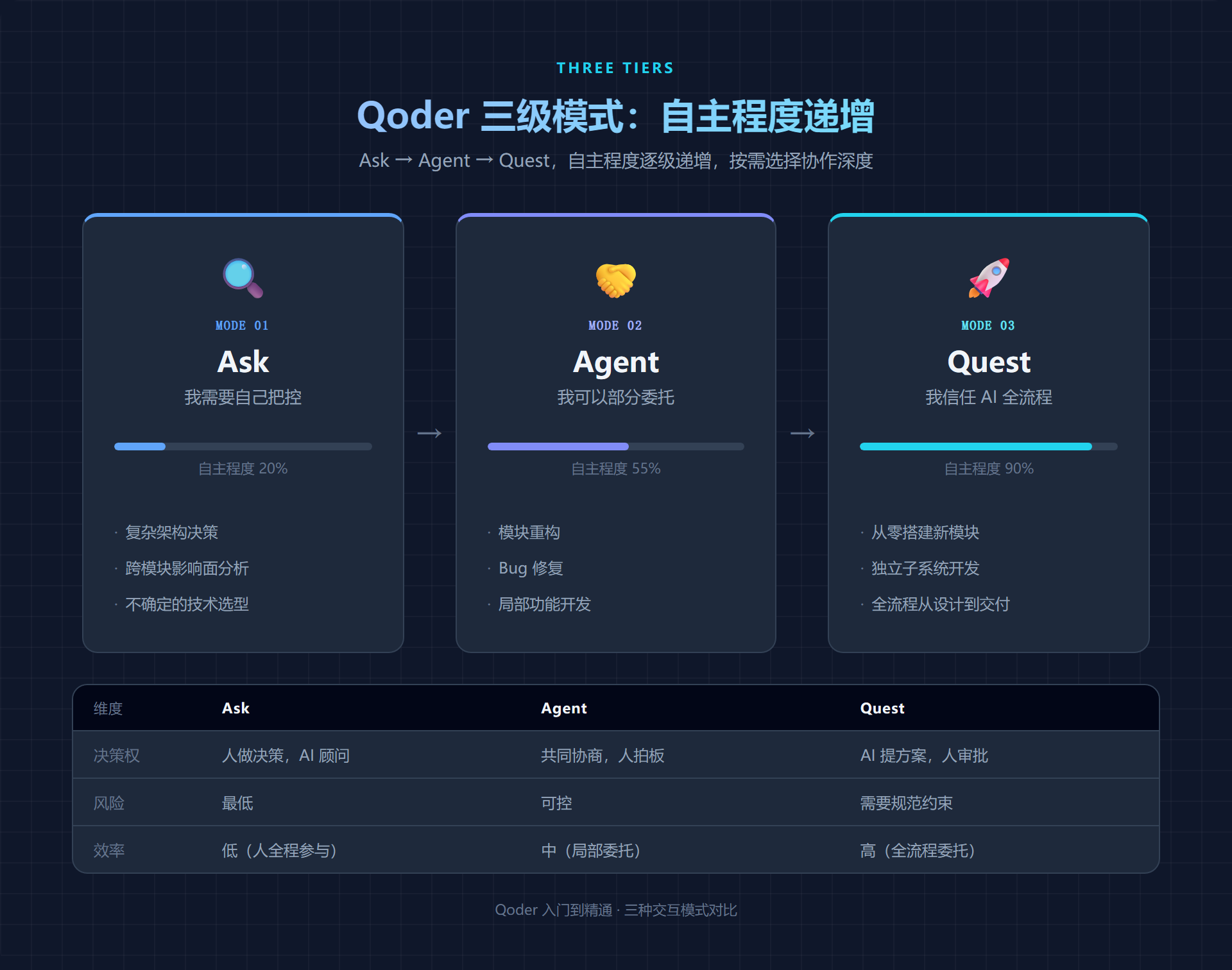 Qoder 三级模式