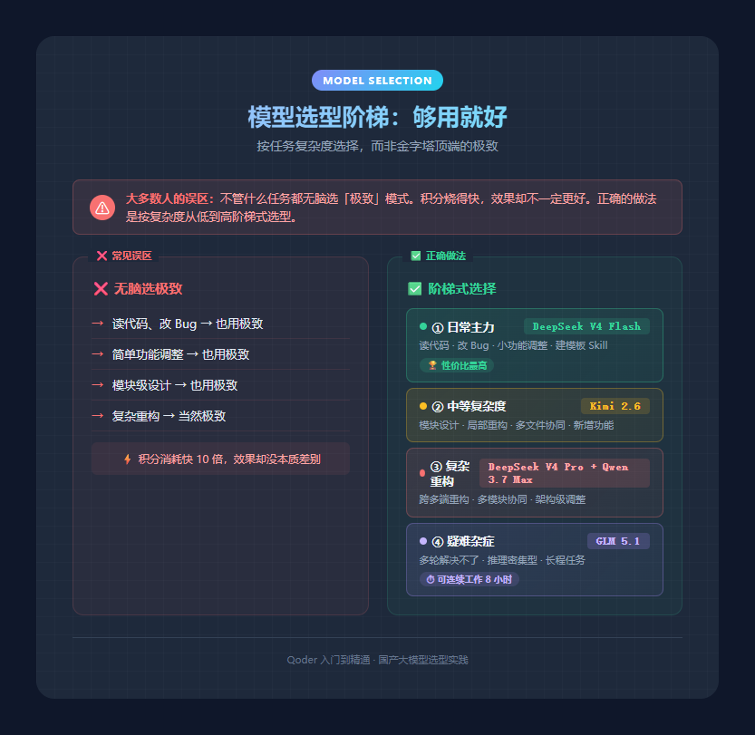 模型选型阶梯