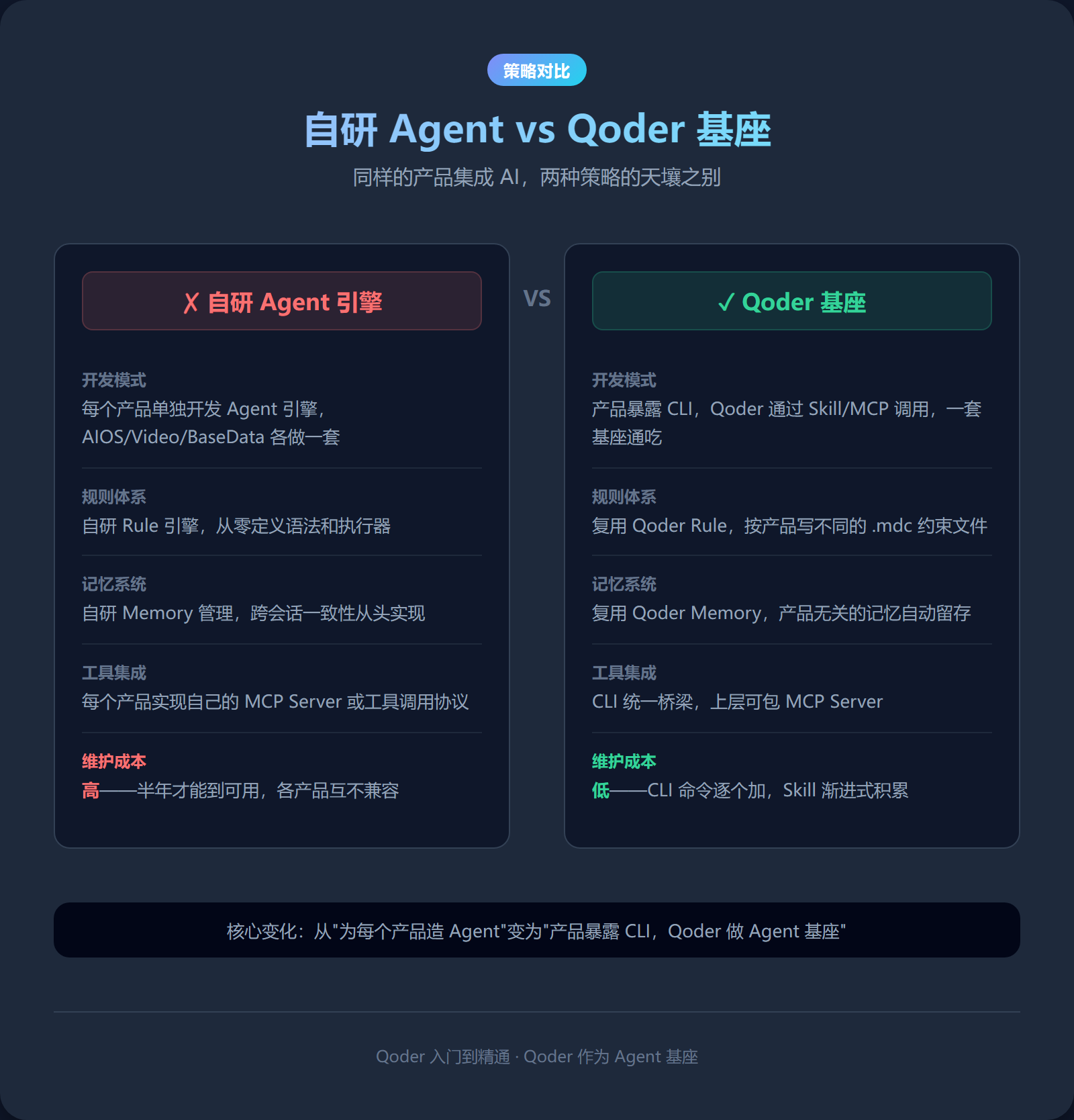 自研 Agent vs Qoder 基座