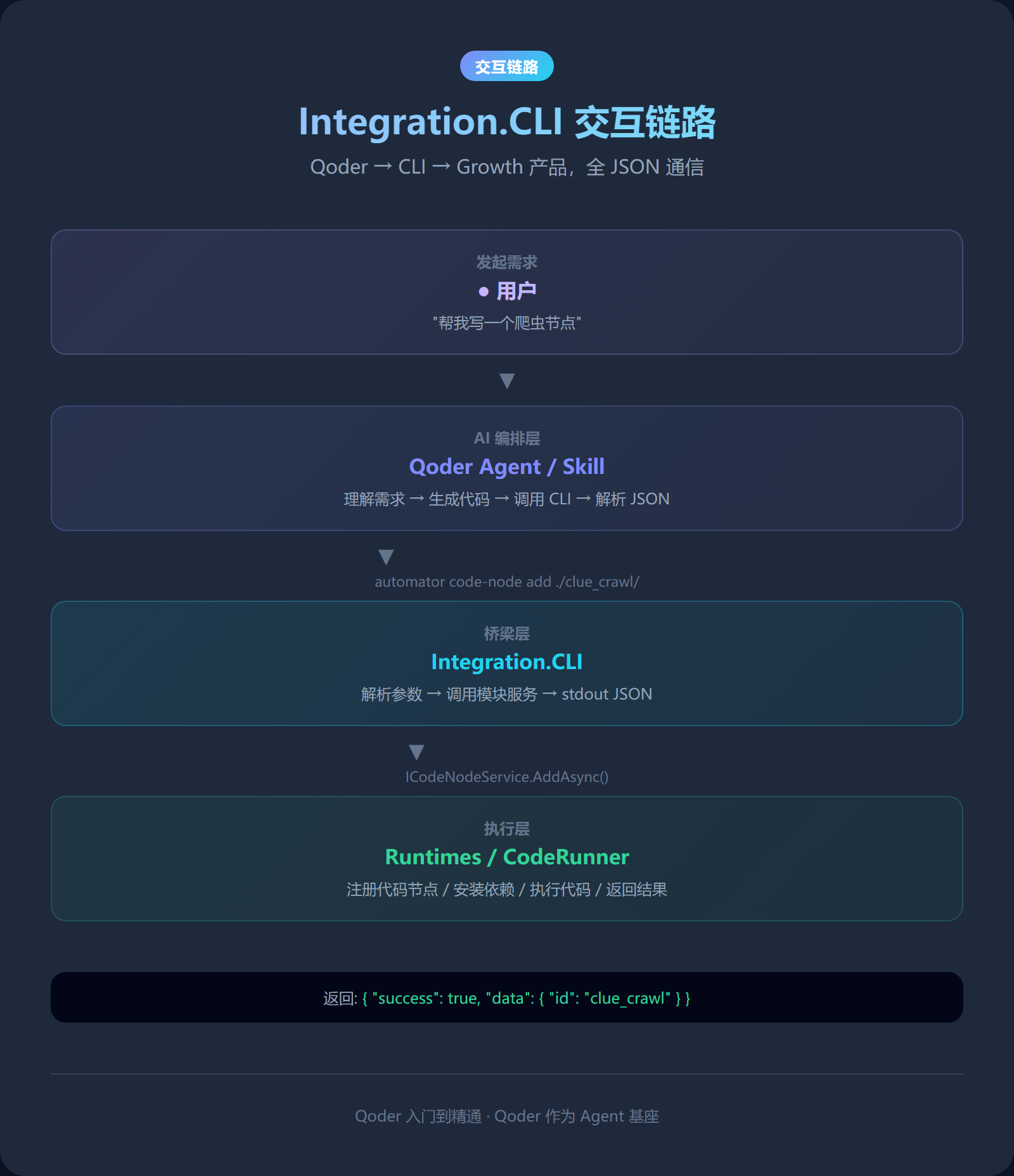 Integration.CLI 交互链路