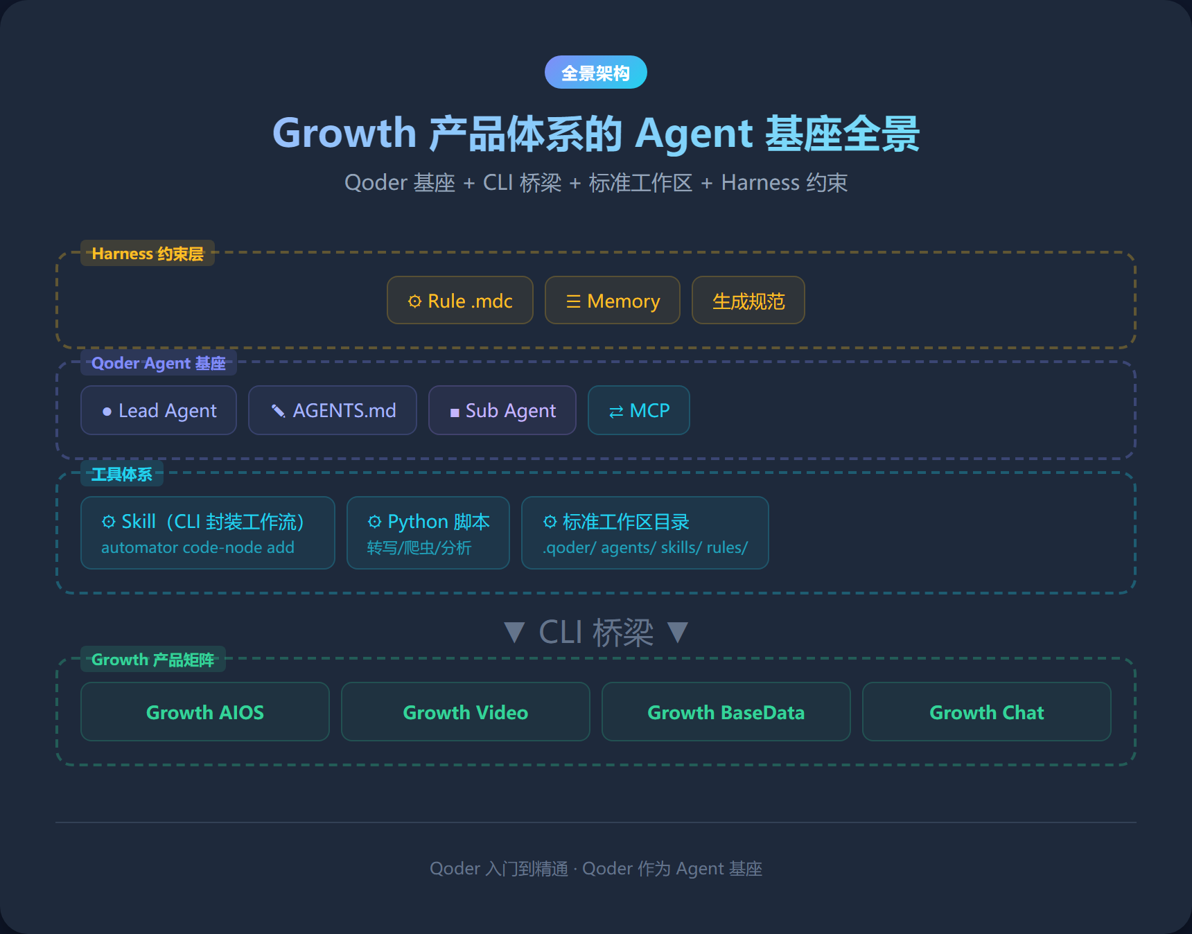 Growth 产品体系的 Agent 基座全景