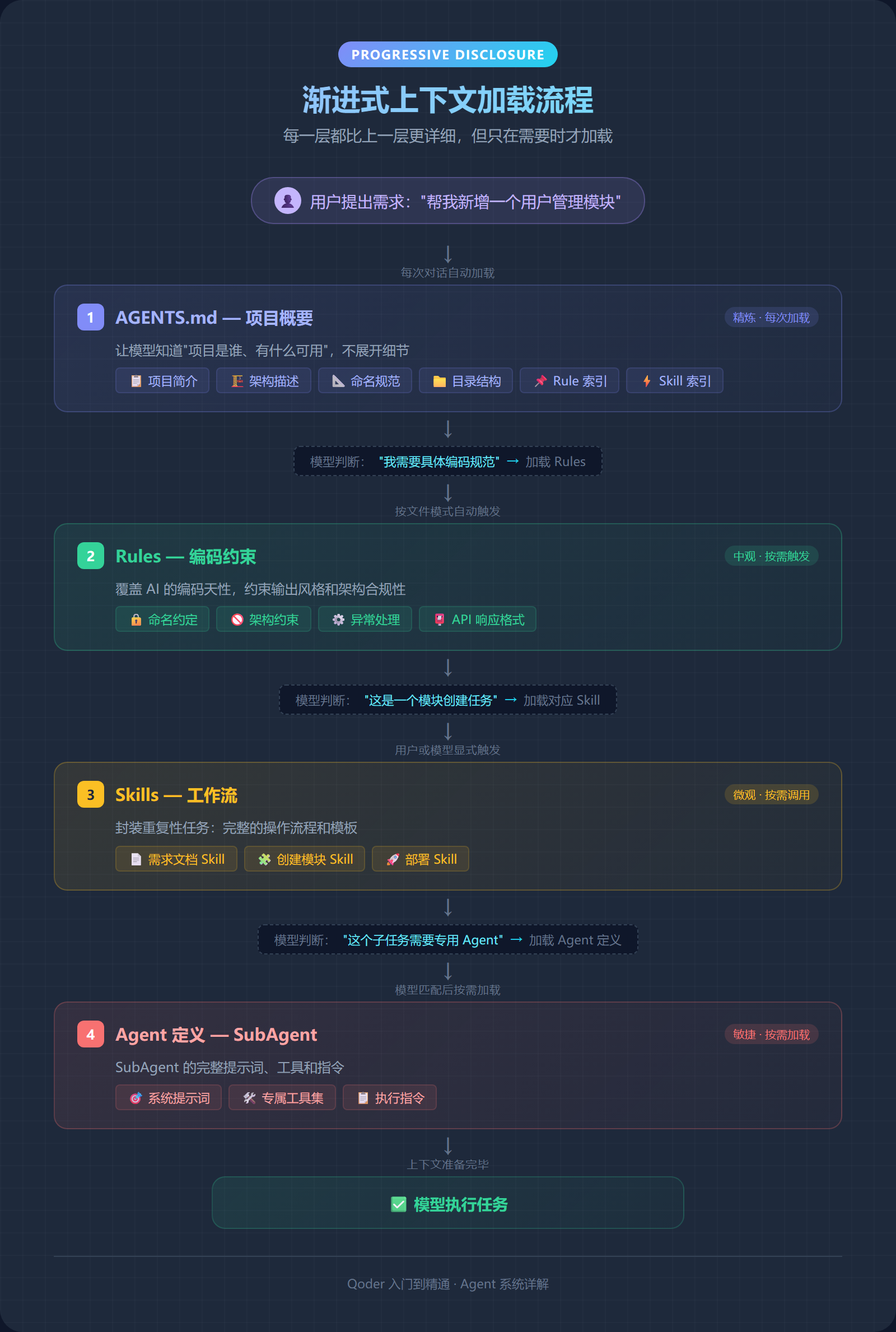渐进式上下文加载流程
