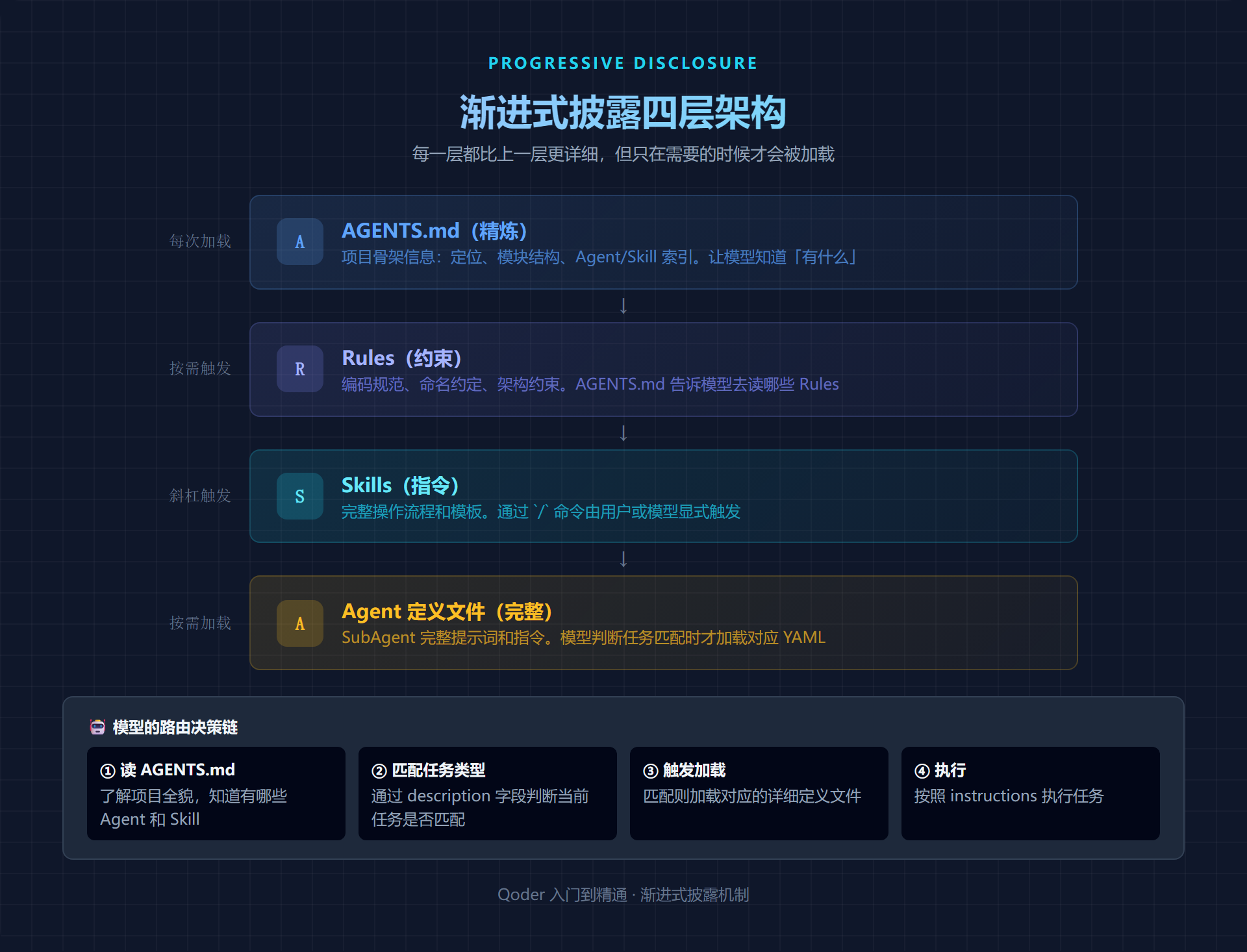 渐进式披露四层架构