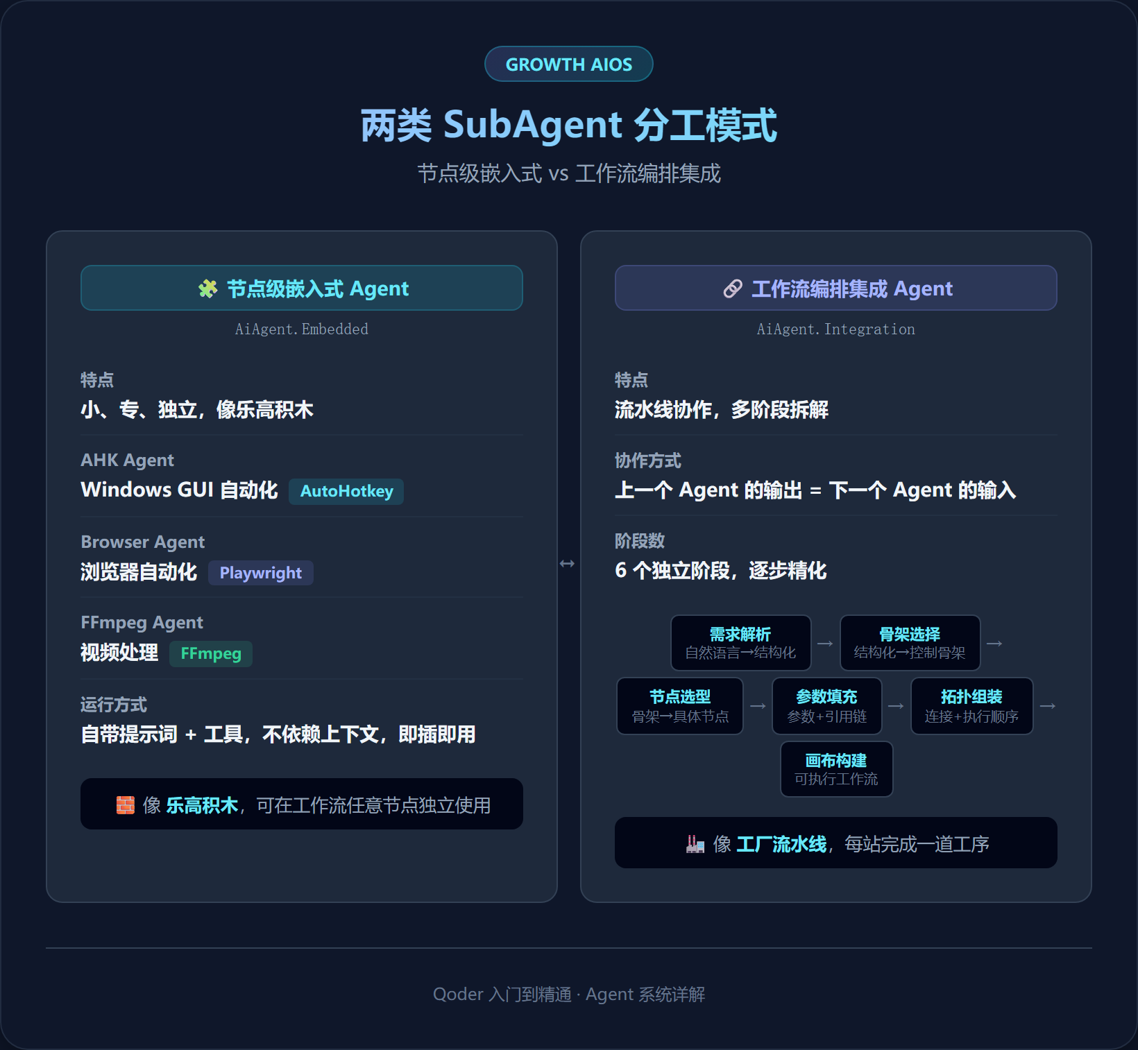 两类 SubAgent 分工模式