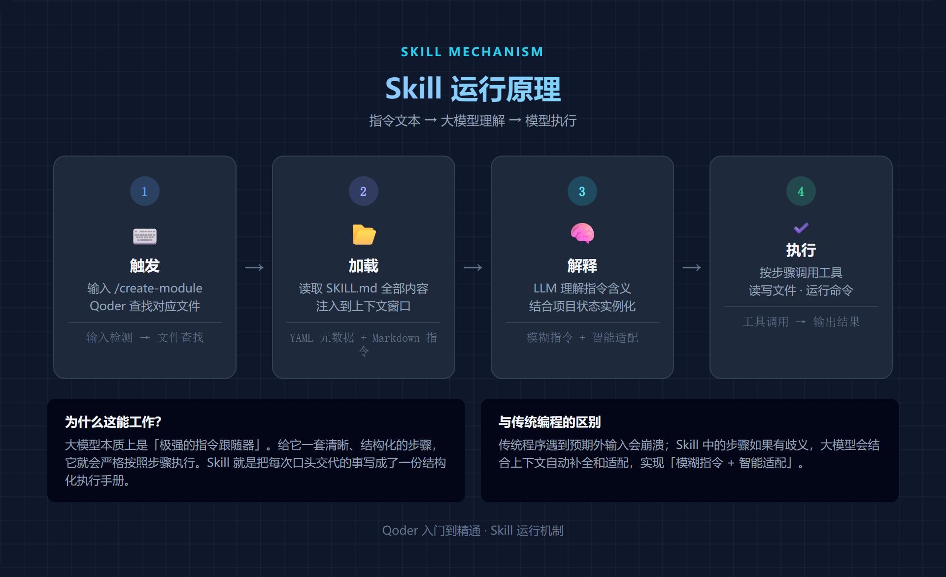Skill 运行原理