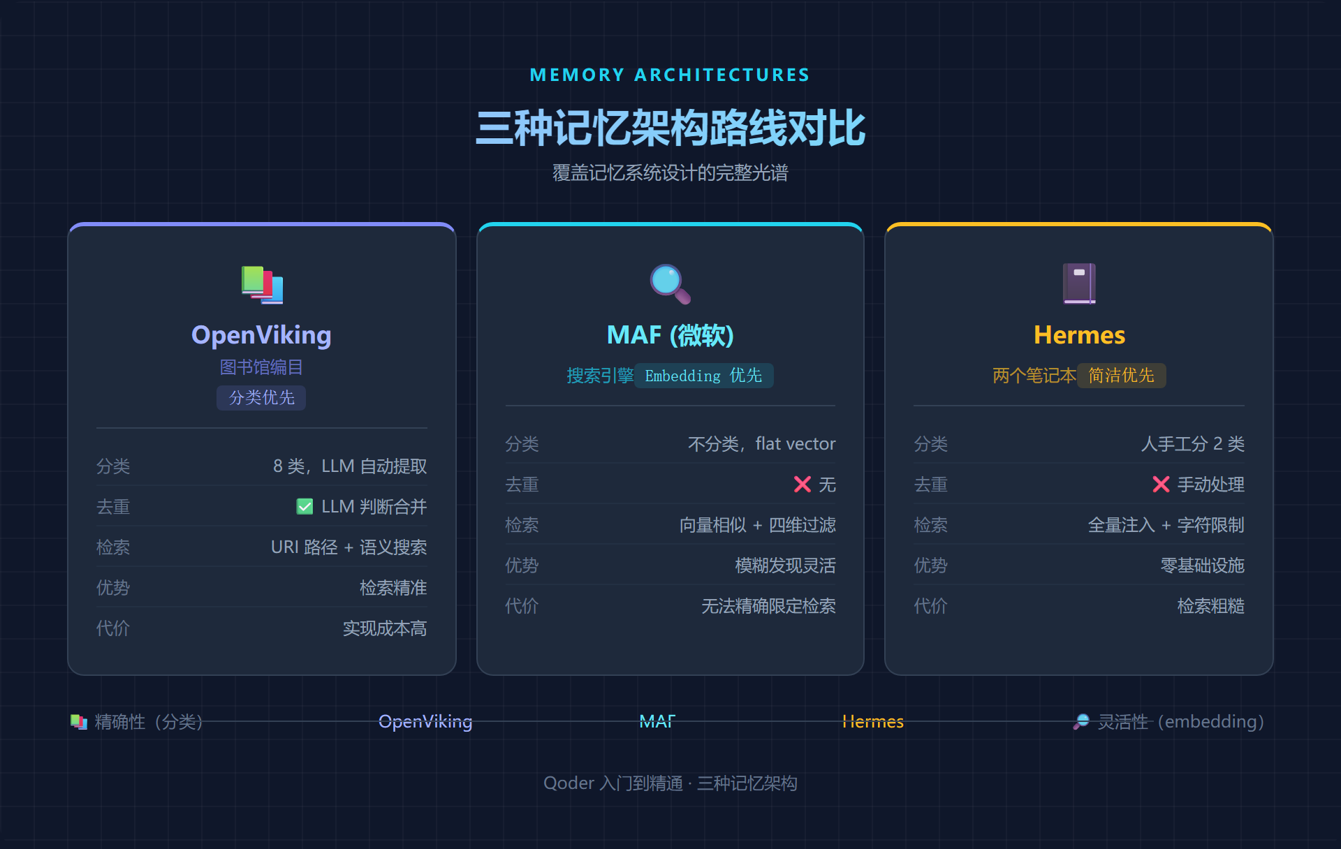 三种记忆架构路线对比