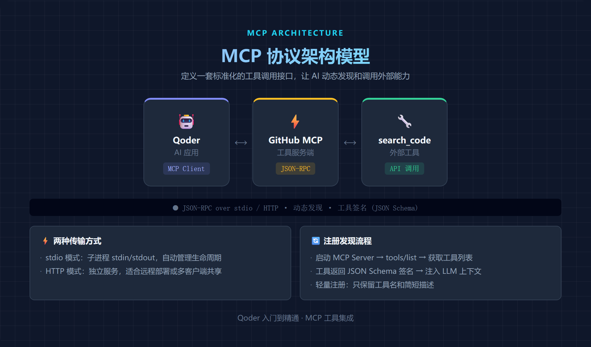 MCP 协议架构模型