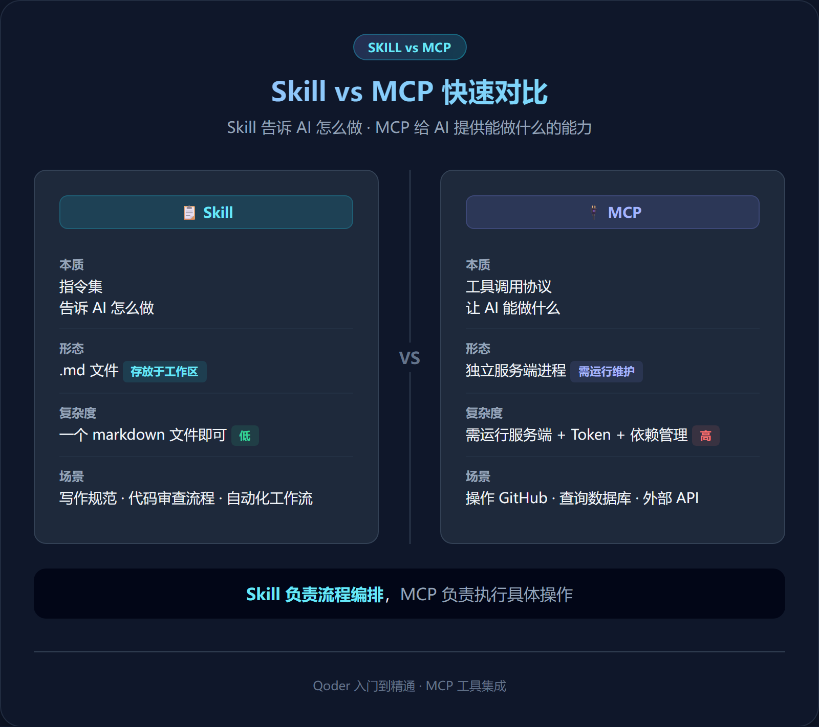 Skill vs MCP 快速对比