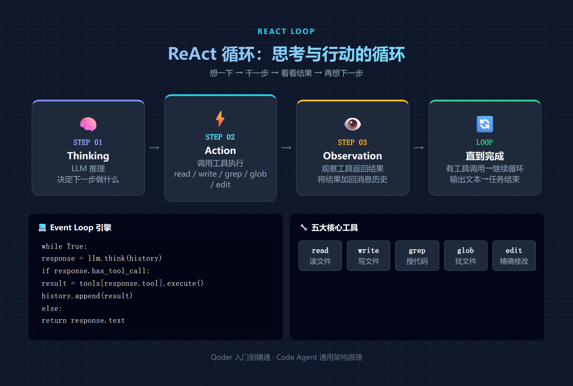 ReAct 循环图