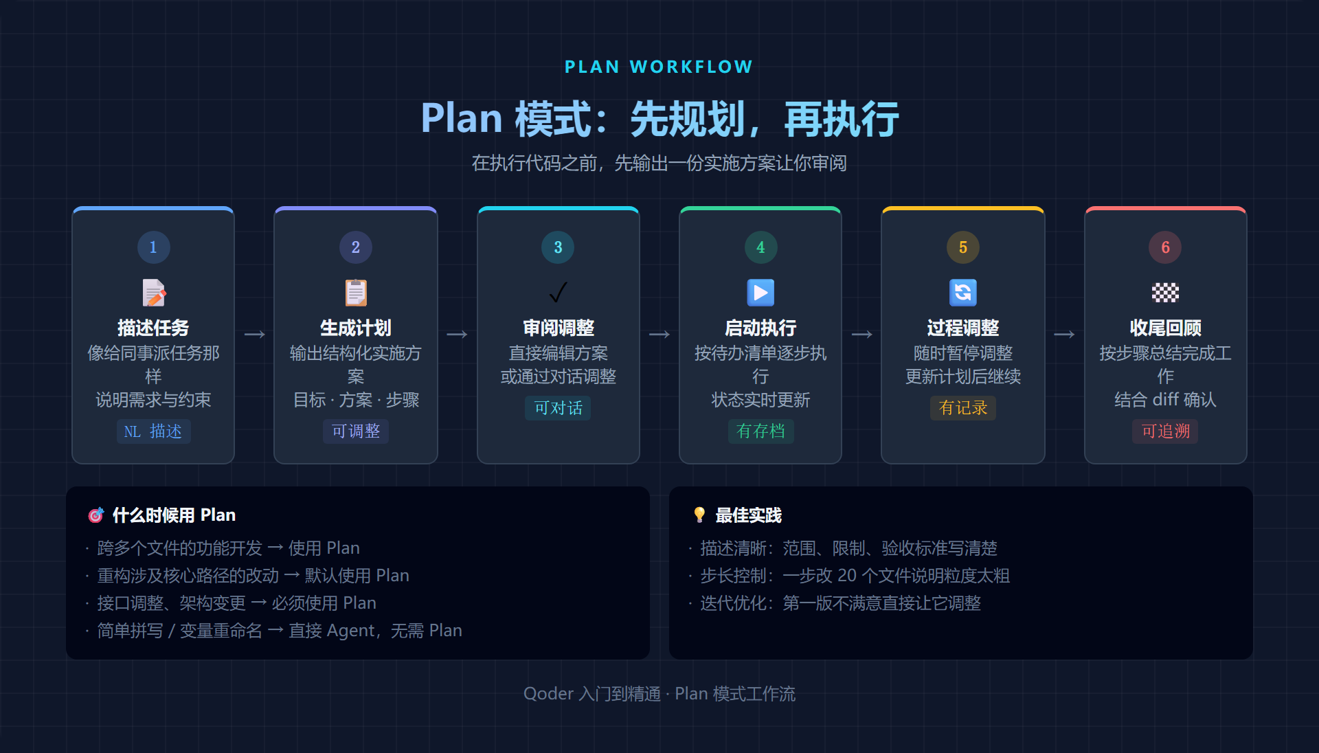 Plan 模式工作流