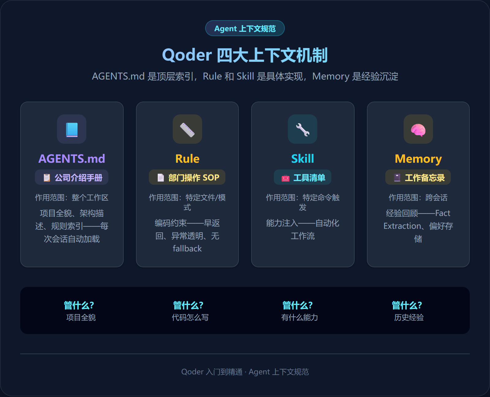 Qoder 四大上下文机制