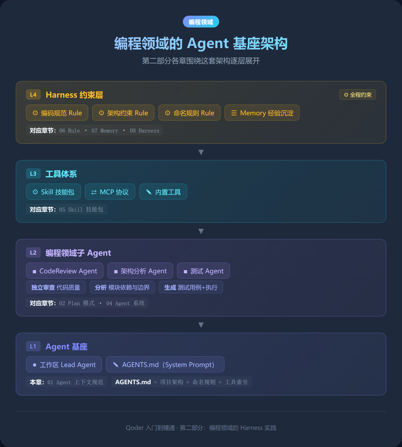 编程领域的 Agent 基座架构
