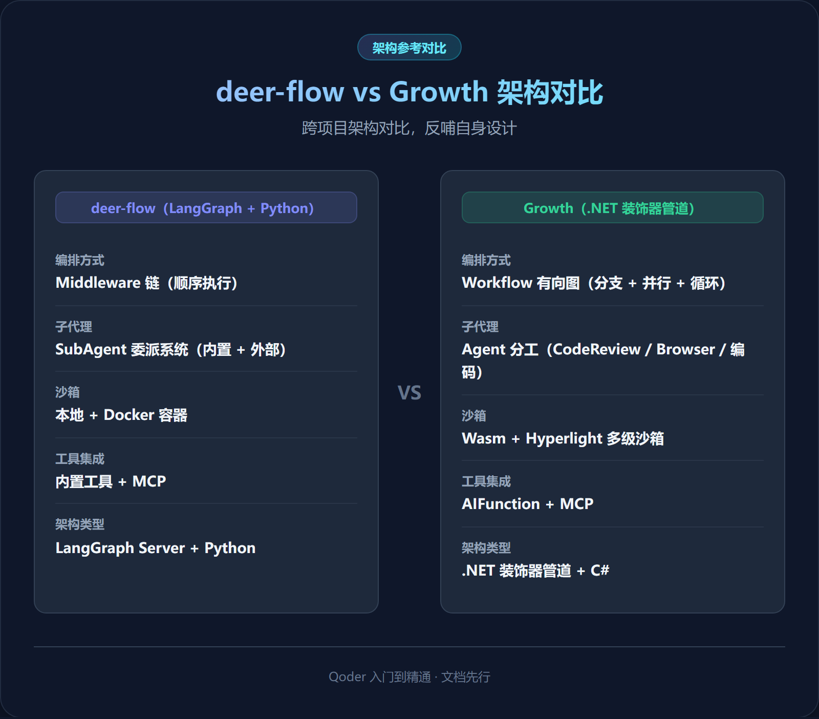 deer-flow vs Growth 架构对比