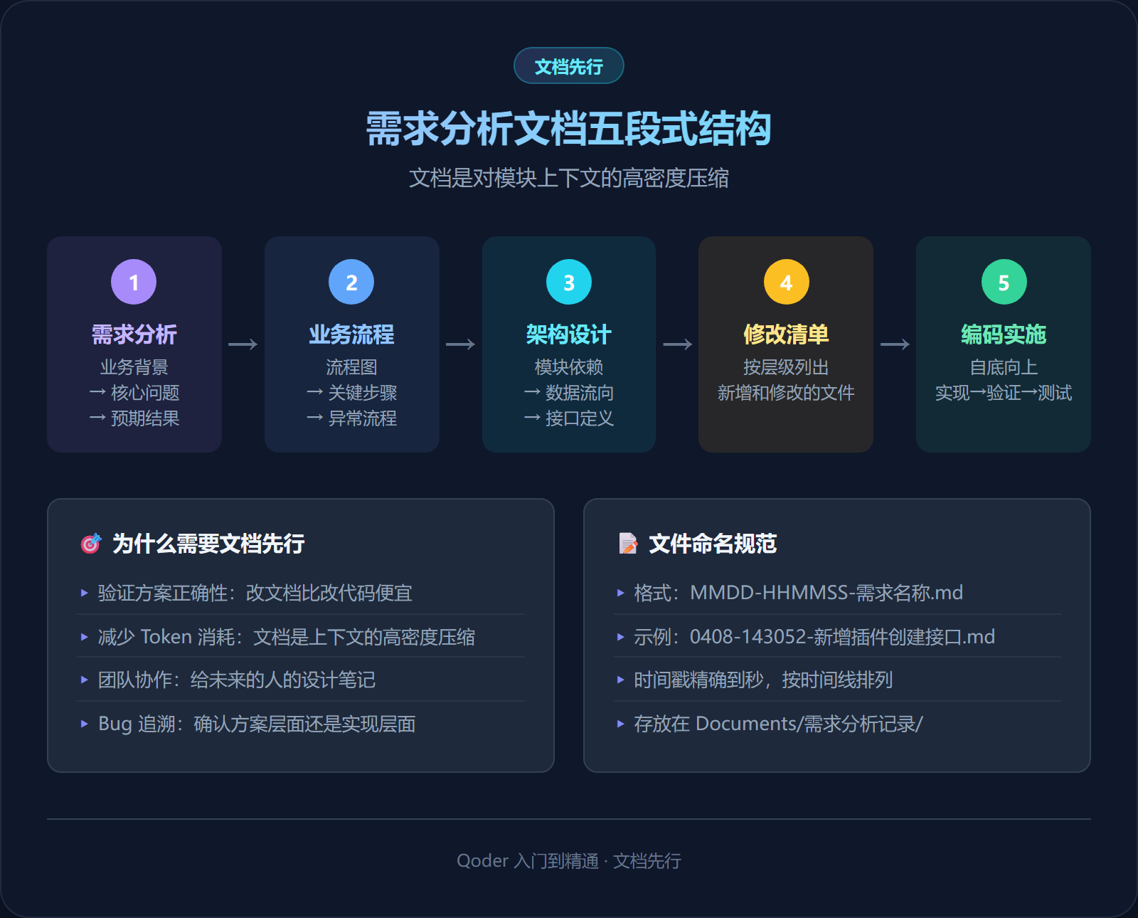 需求分析文档五段式结构