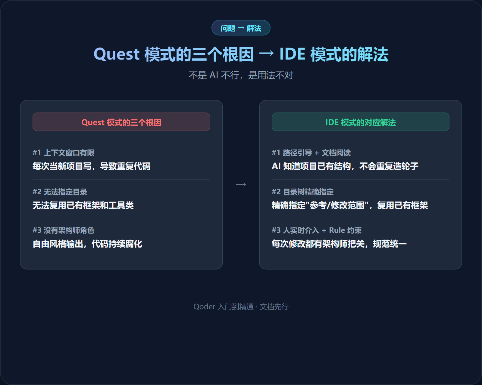 Quest 模式的三个根因 → IDE 模式的解法