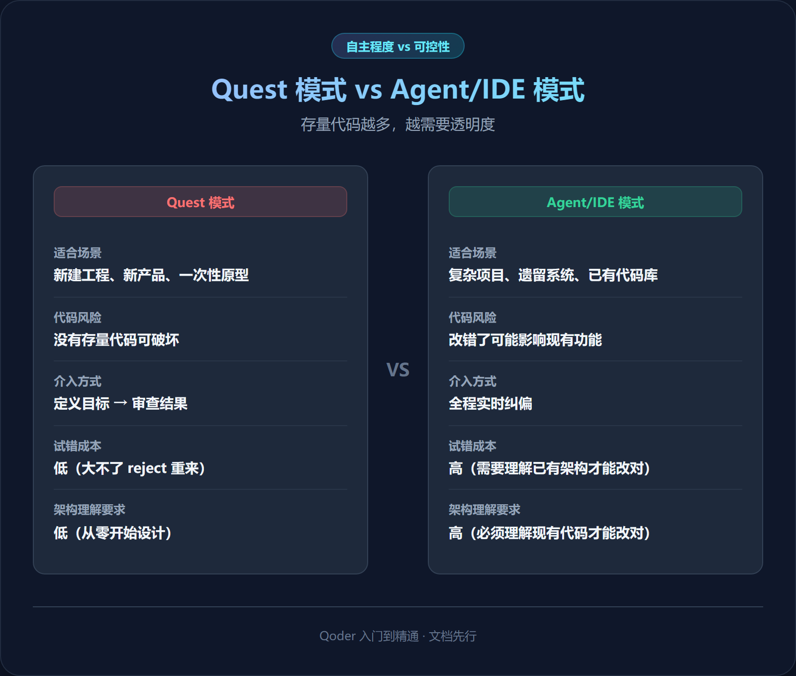 Quest 模式 vs Agent/IDE 模式