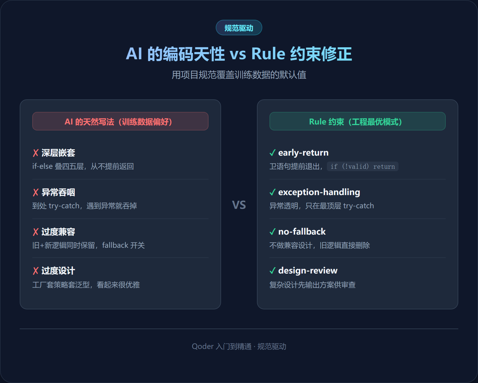 AI 编码天性 vs Rule 约束修正