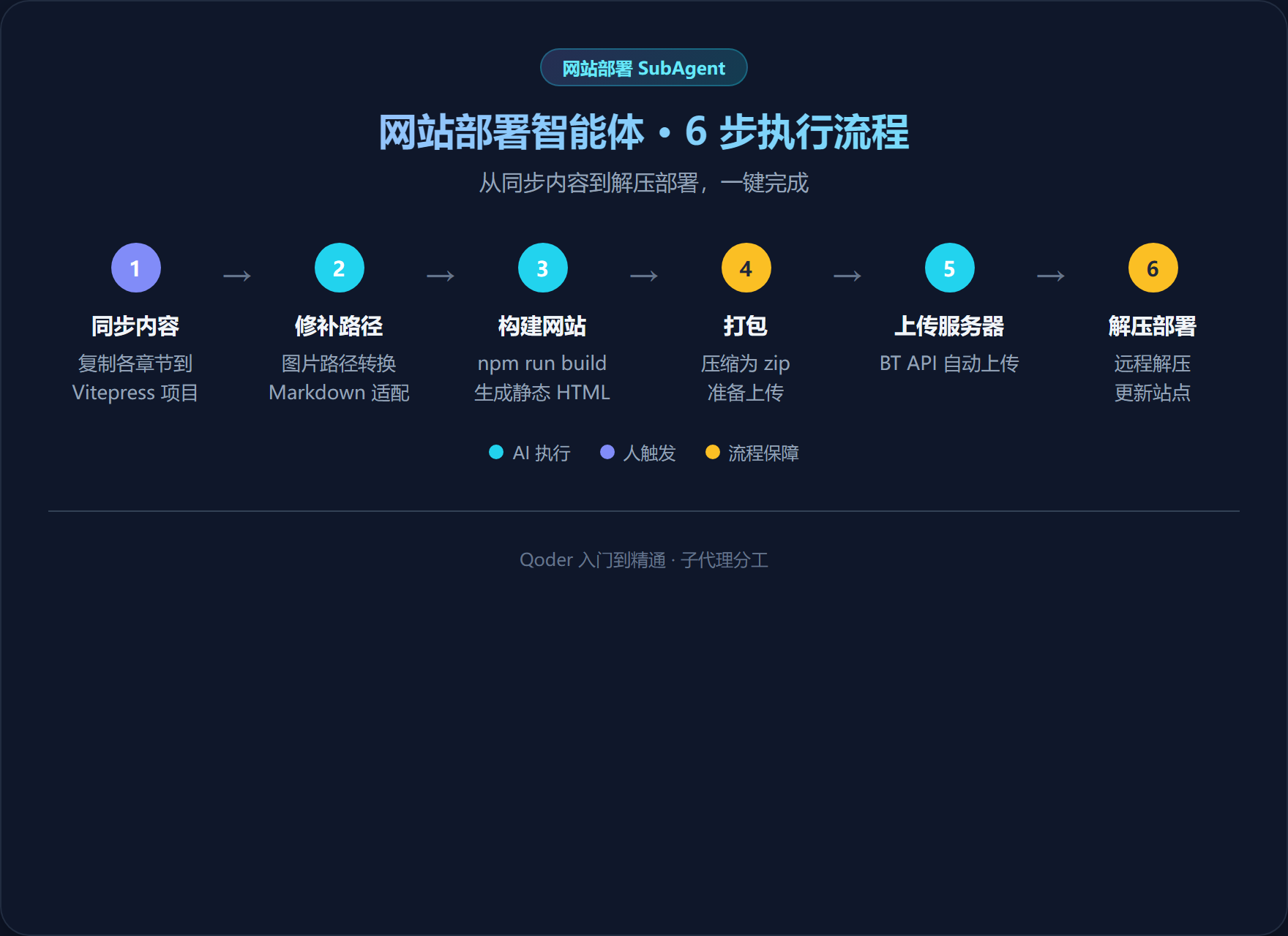 网站部署智能体 6 步执行流程