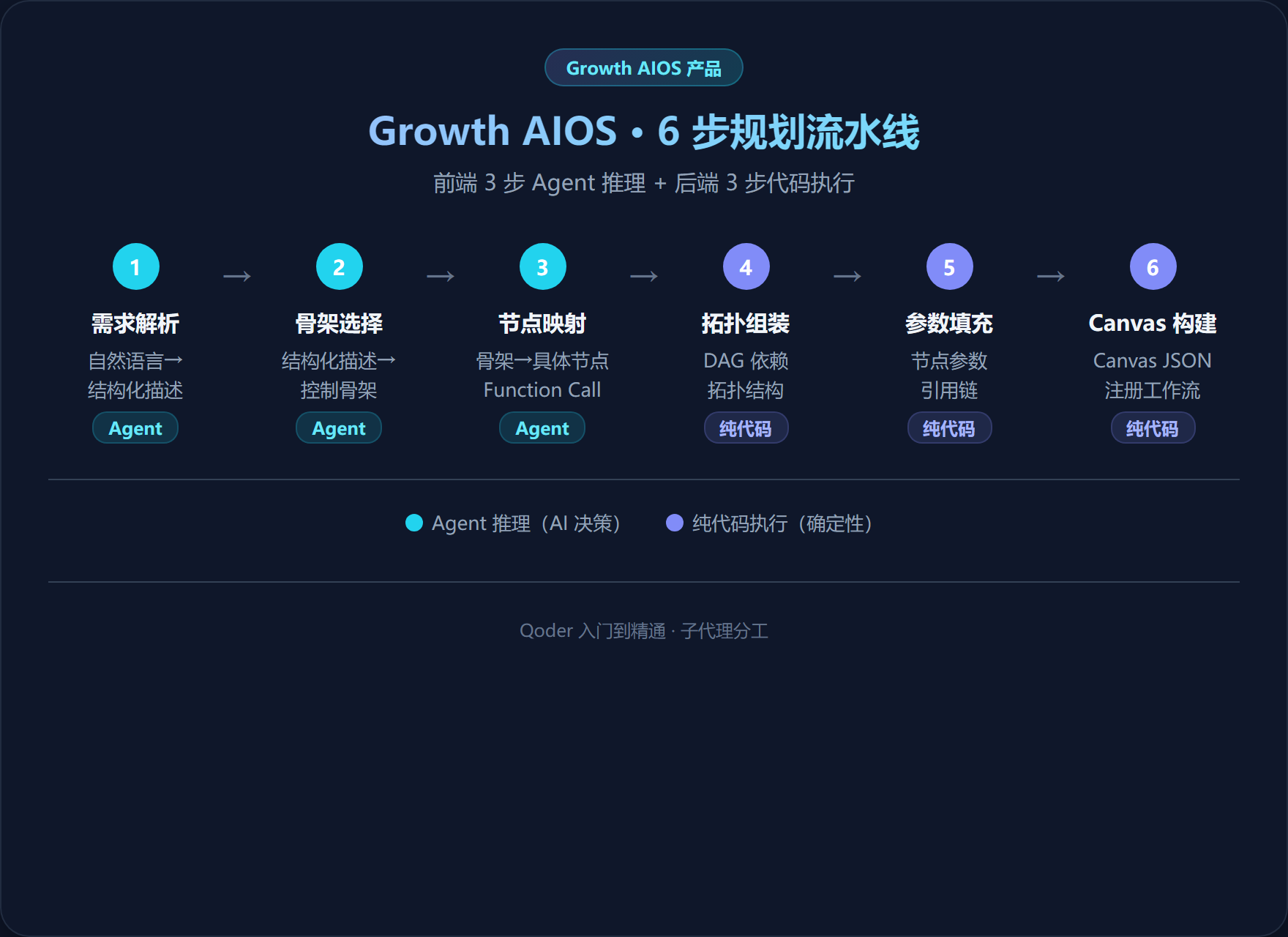 Growth AIOS 6 步规划流水线