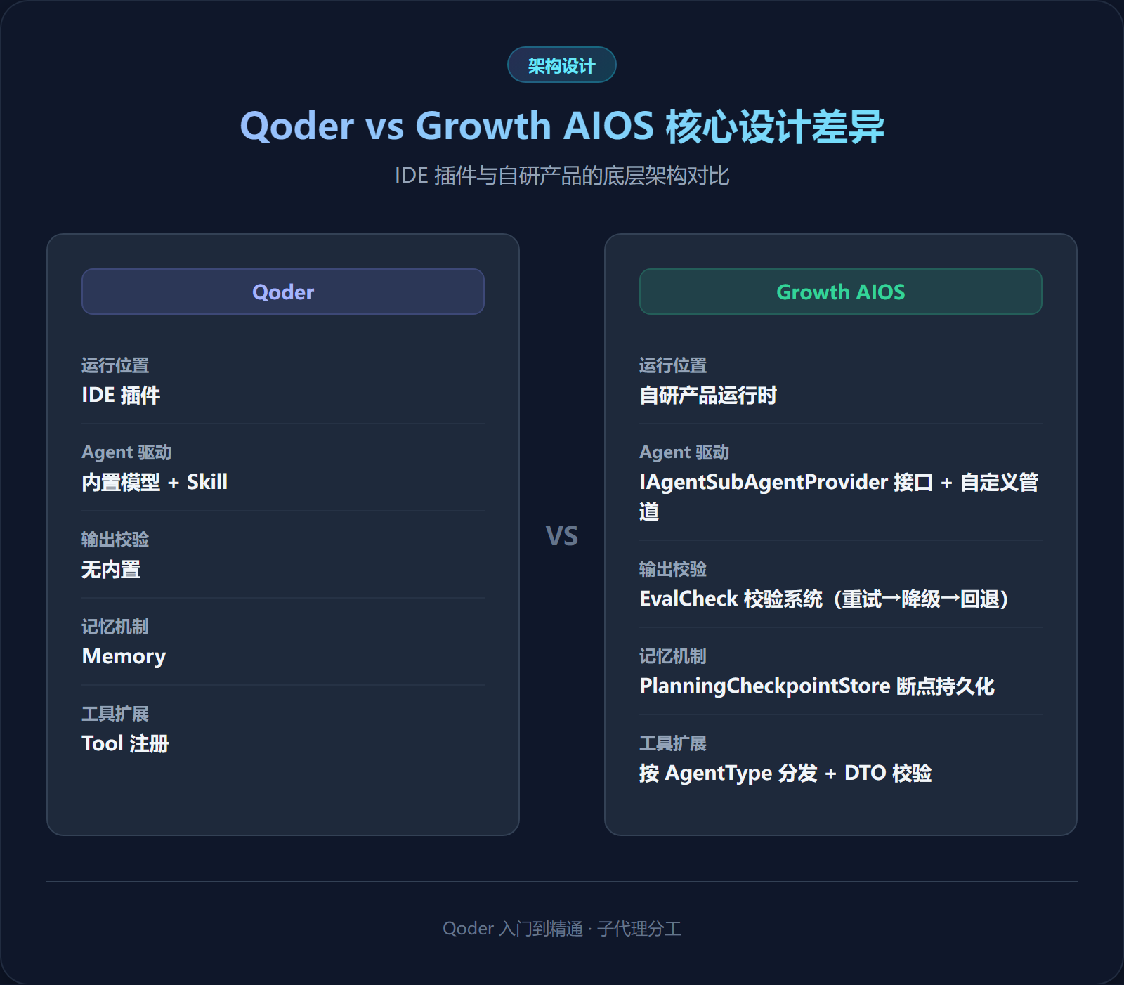 Qoder vs Growth AIOS 核心设计差异