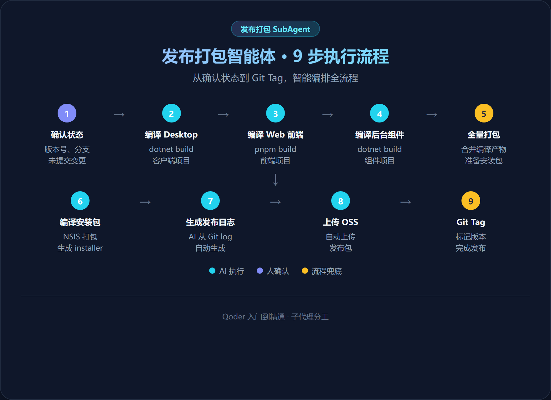 发布打包智能体 9 步执行流程