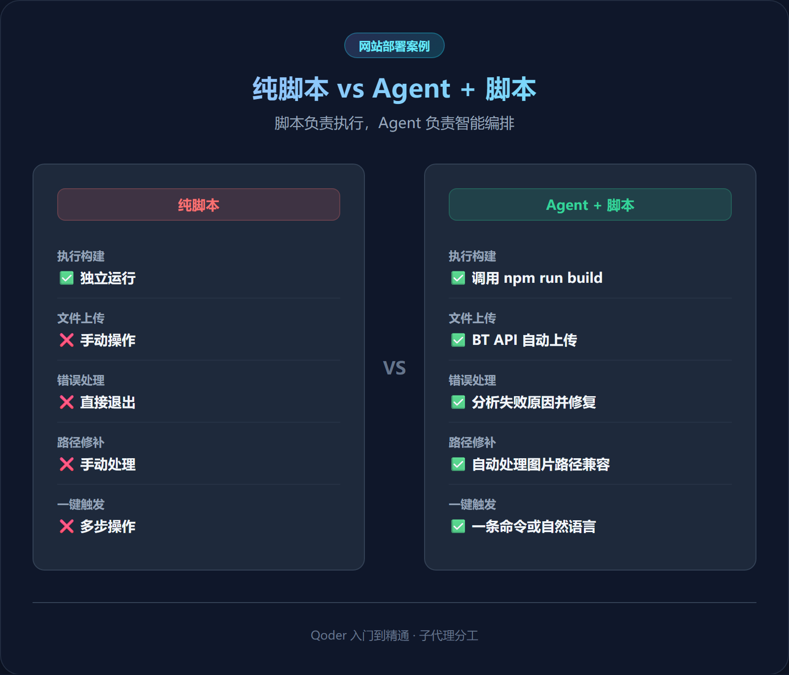 纯脚本 vs Agent + 脚本对比