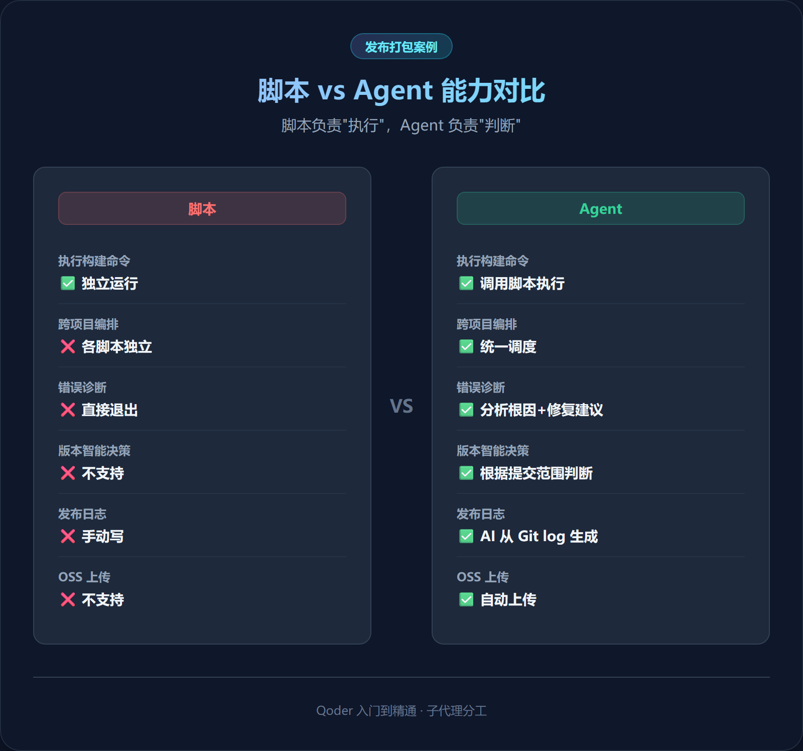 脚本 vs Agent 能力对比