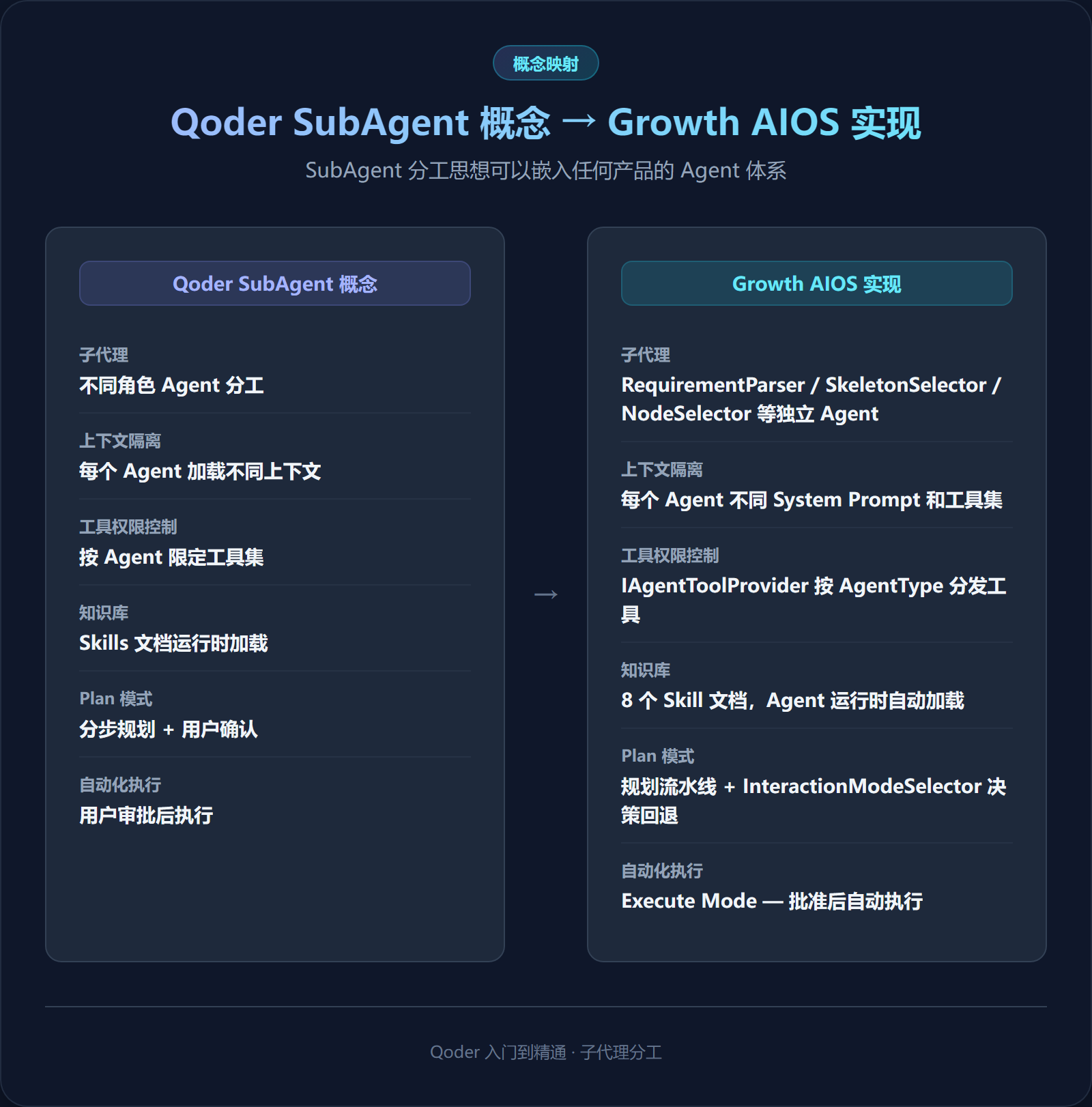 Qoder SubAgent 概念 → Growth AIOS 实现