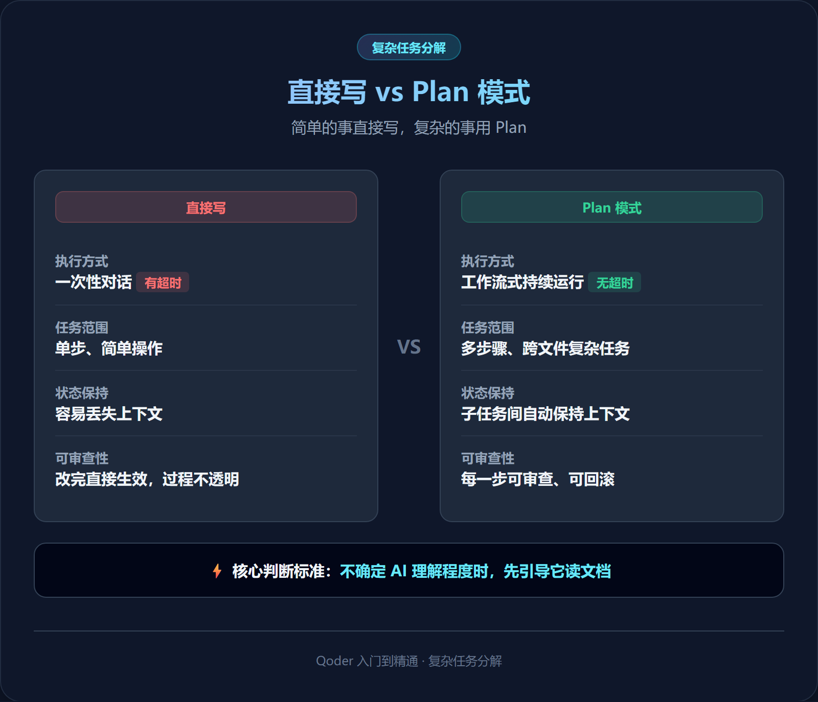 直接写 vs Plan 模式