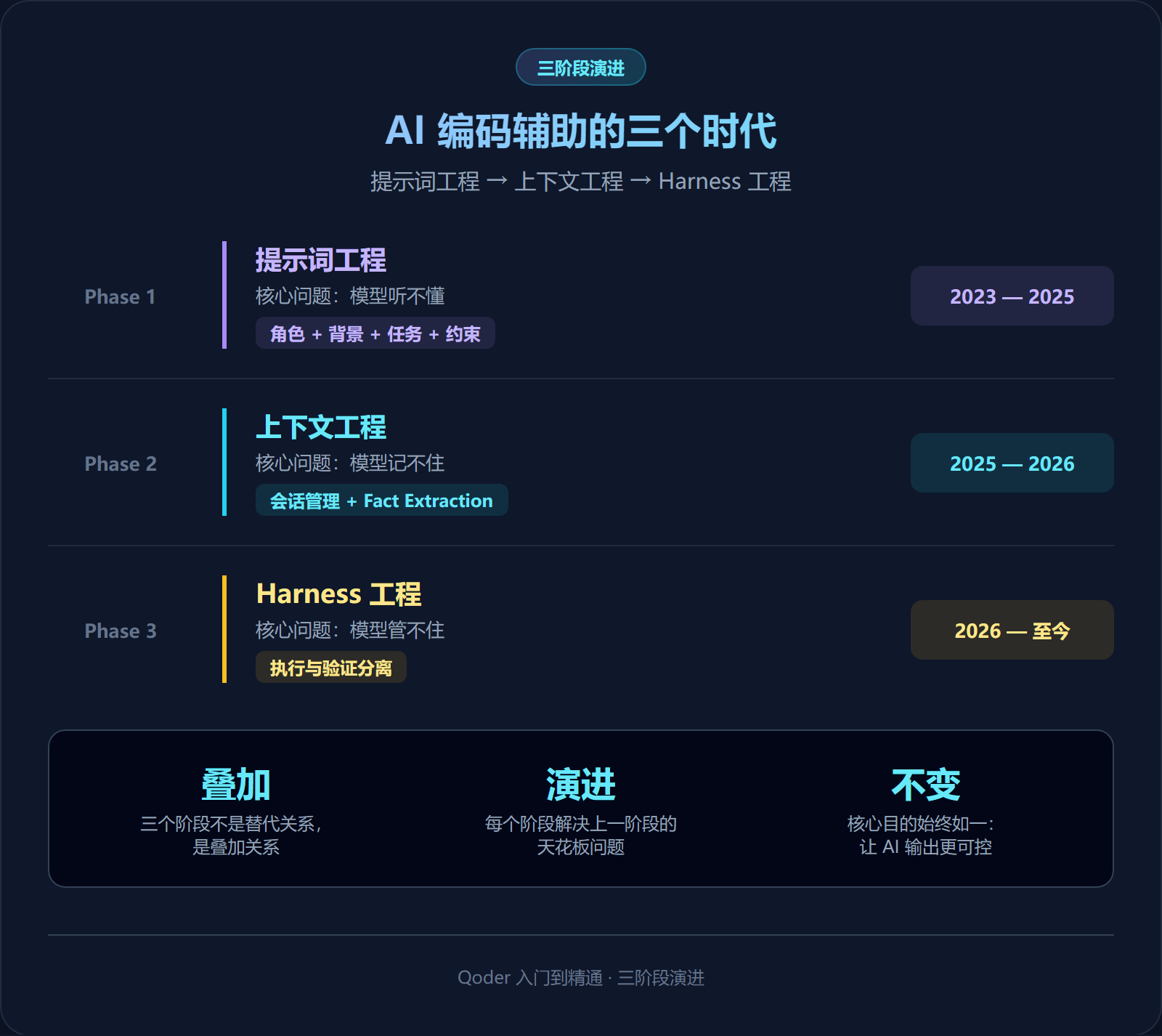 AI 编码辅助的三个时代