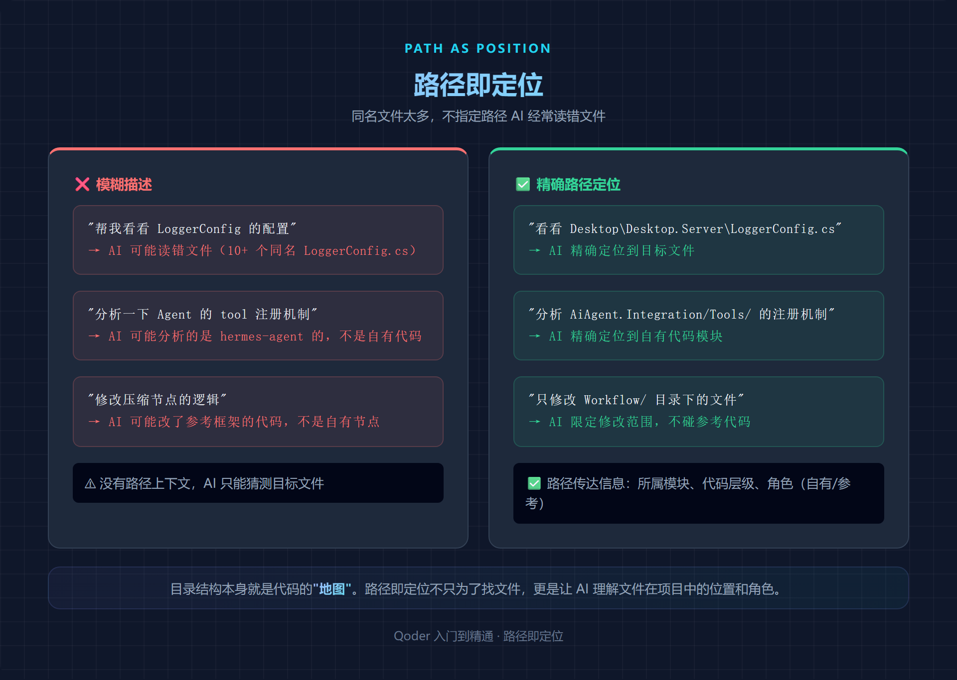 路径即定位