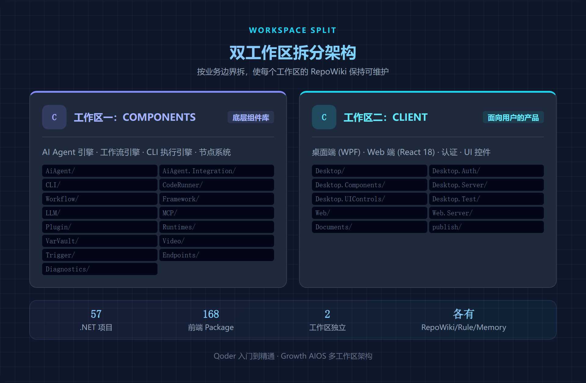 双工作区拆分架构