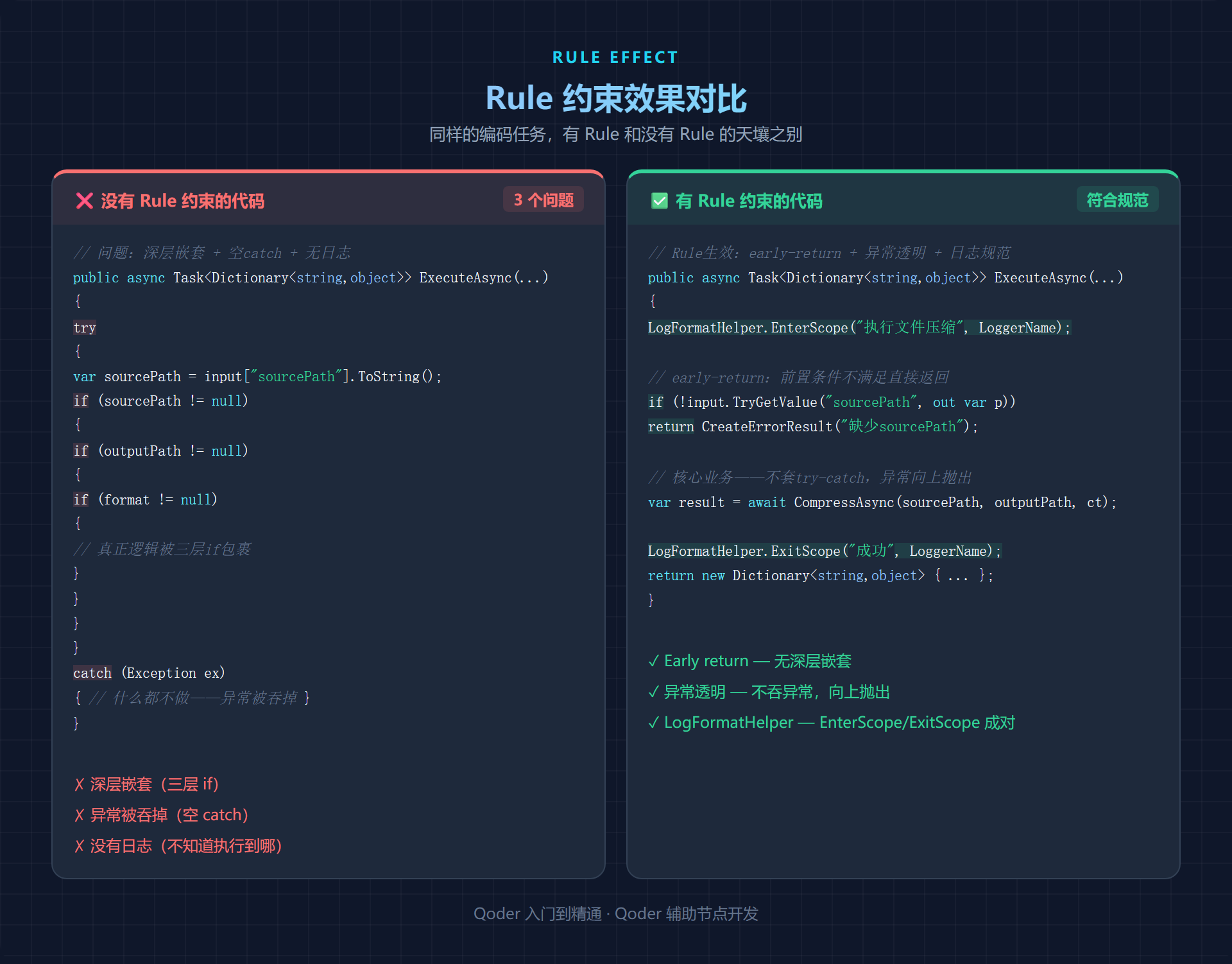 Rule 约束效果对比