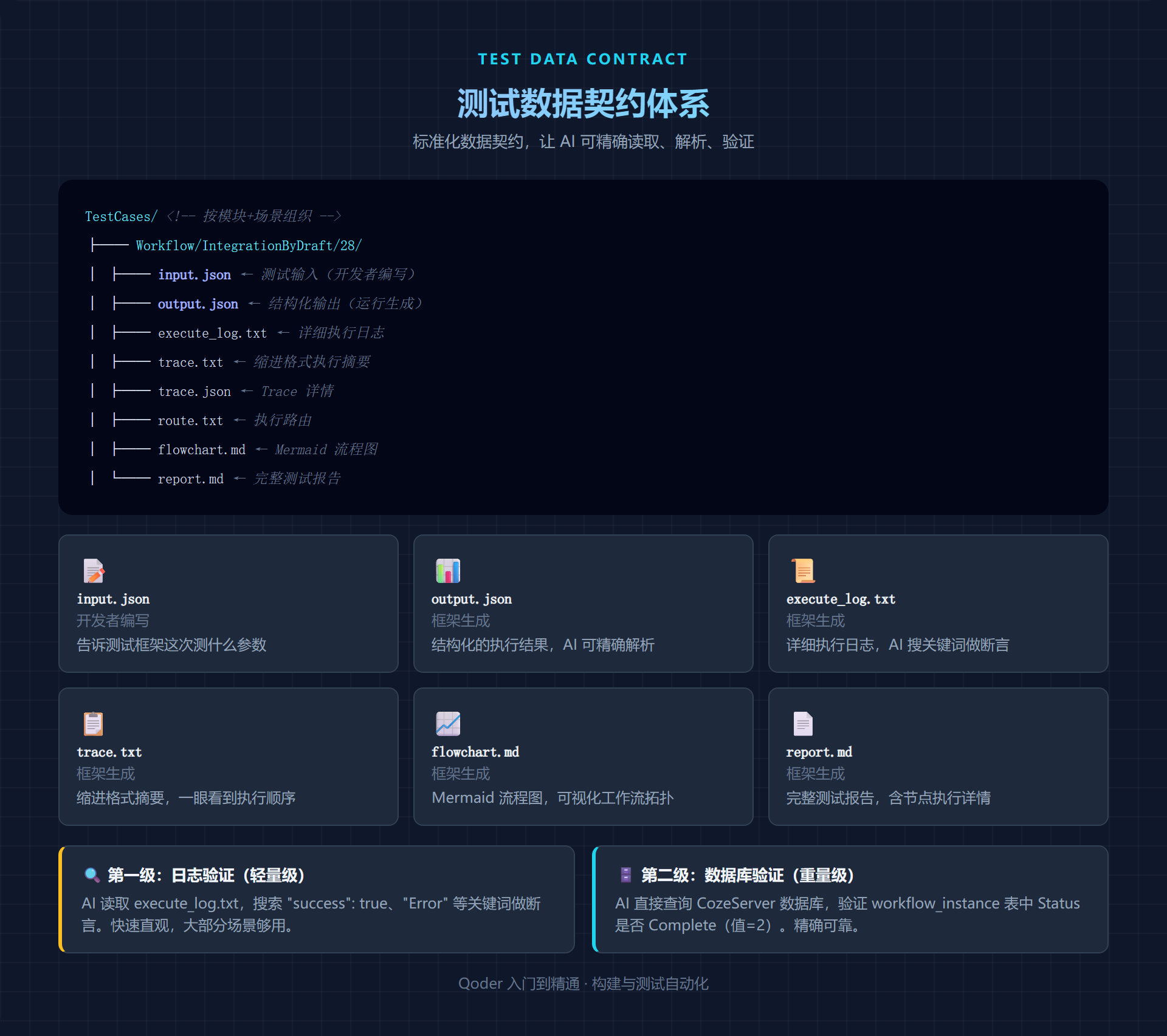 测试数据契约体系