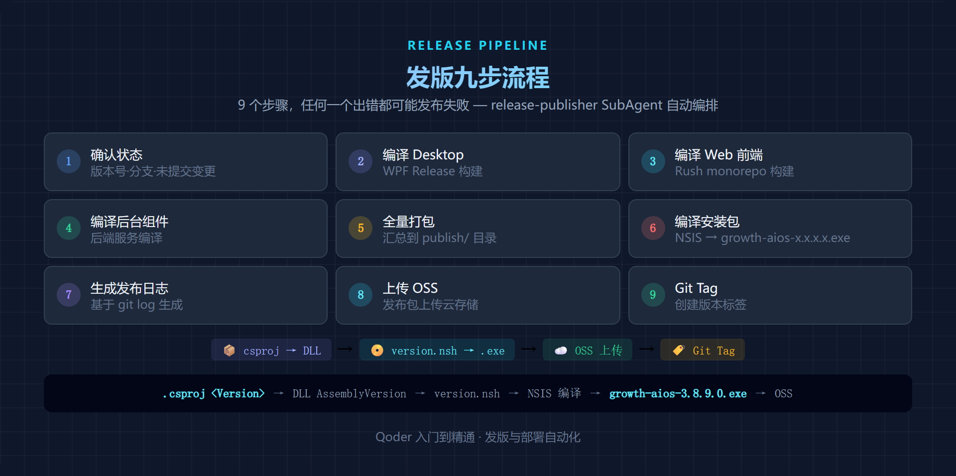 发版九步流程