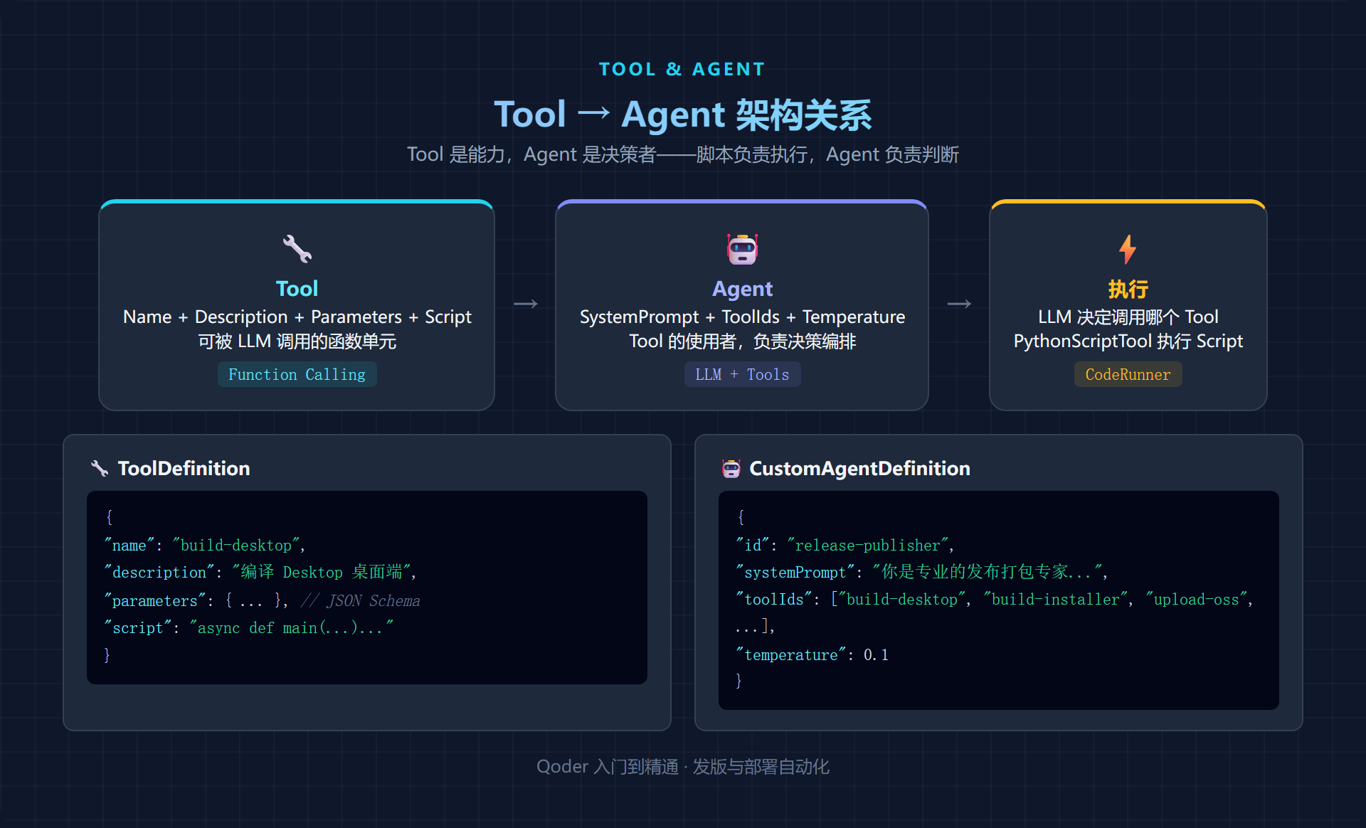 Tool → Agent 架构关系