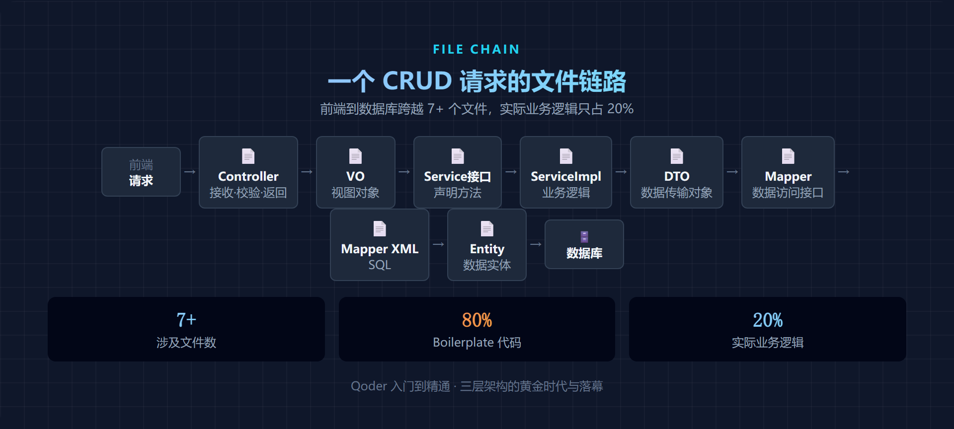 CRUD 请求文件链路