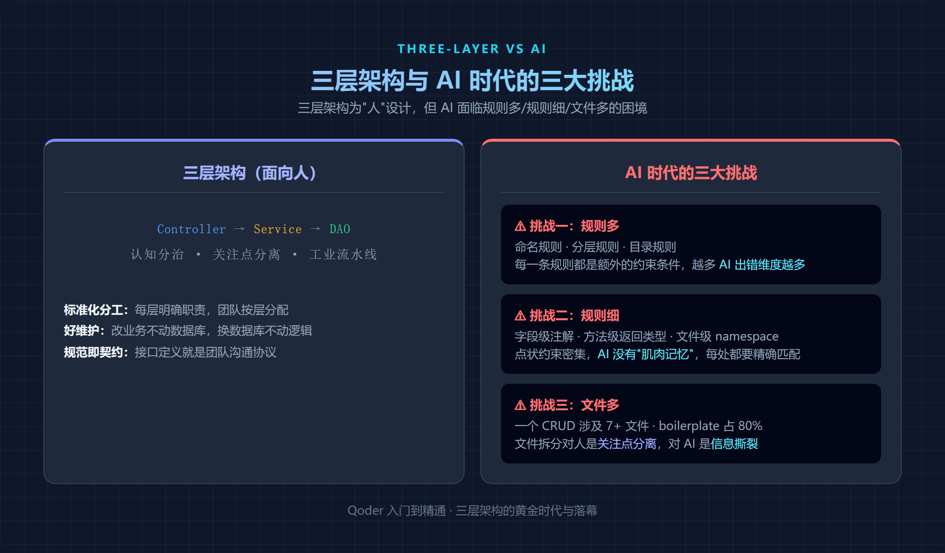 三层架构与 AI 三大挑战