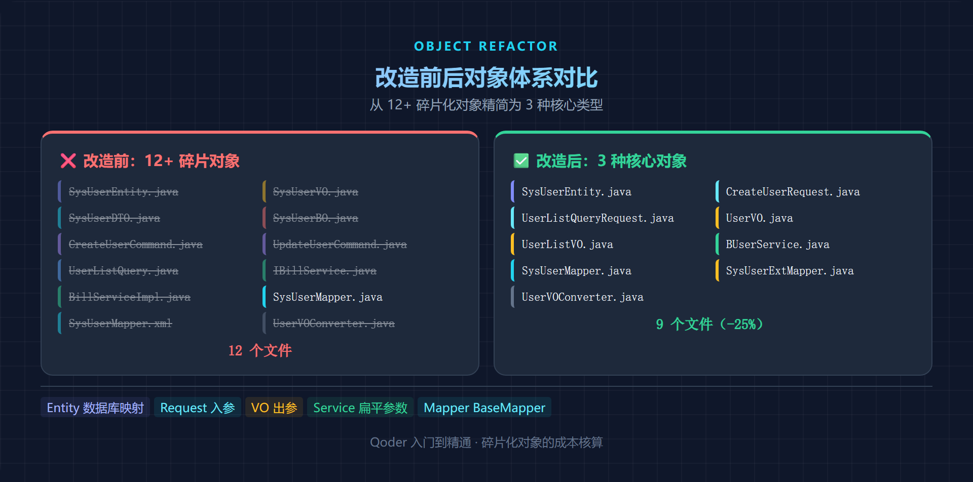 改造前后对象体系对比