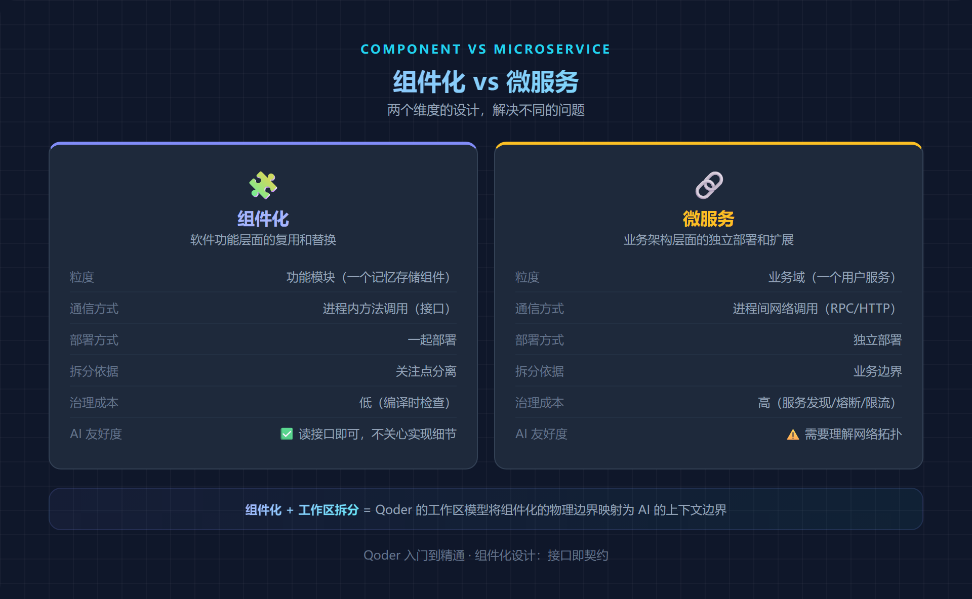 组件化 vs 微服务