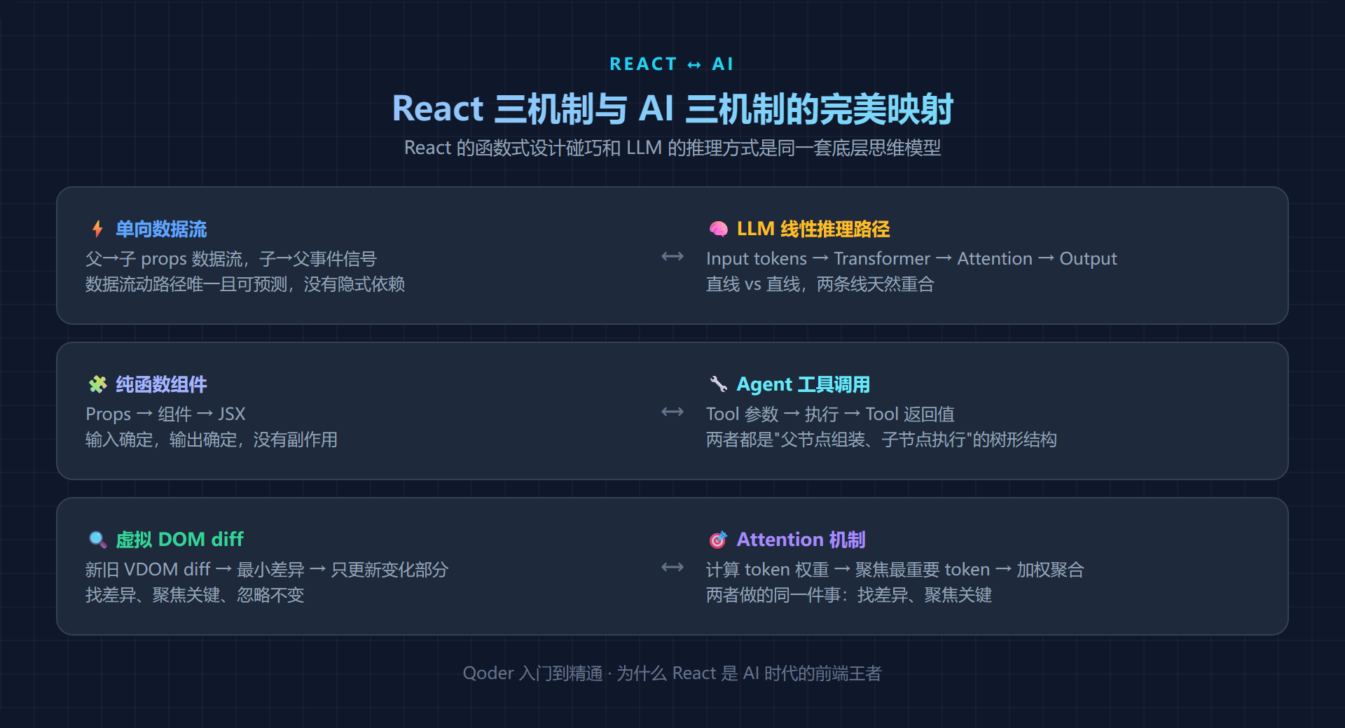 React 三机制 ↔ AI 三机制