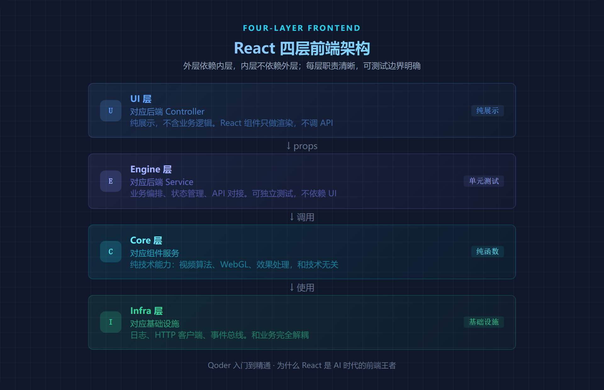 React 四层前端架构